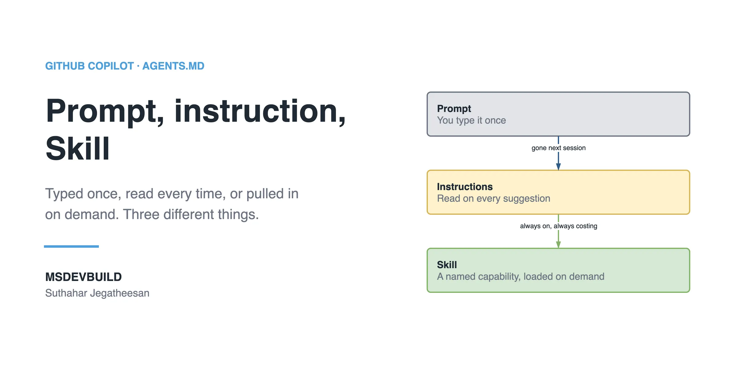 Share banner headed GITHUB COPILOT · AGENTS.MD with the title "Prompt, instruction, Skill" and the line "Typed once, read every time, or pulled in on demand. Three different things." above the MSDEVBUILD wordmark and the author name. On the right, a three-step chain: a plain box reading "Prompt", you type it once; then a warn box reading "Instructions", read on every suggestion; then a good box reading "Skill", a named capability, loaded on demand.