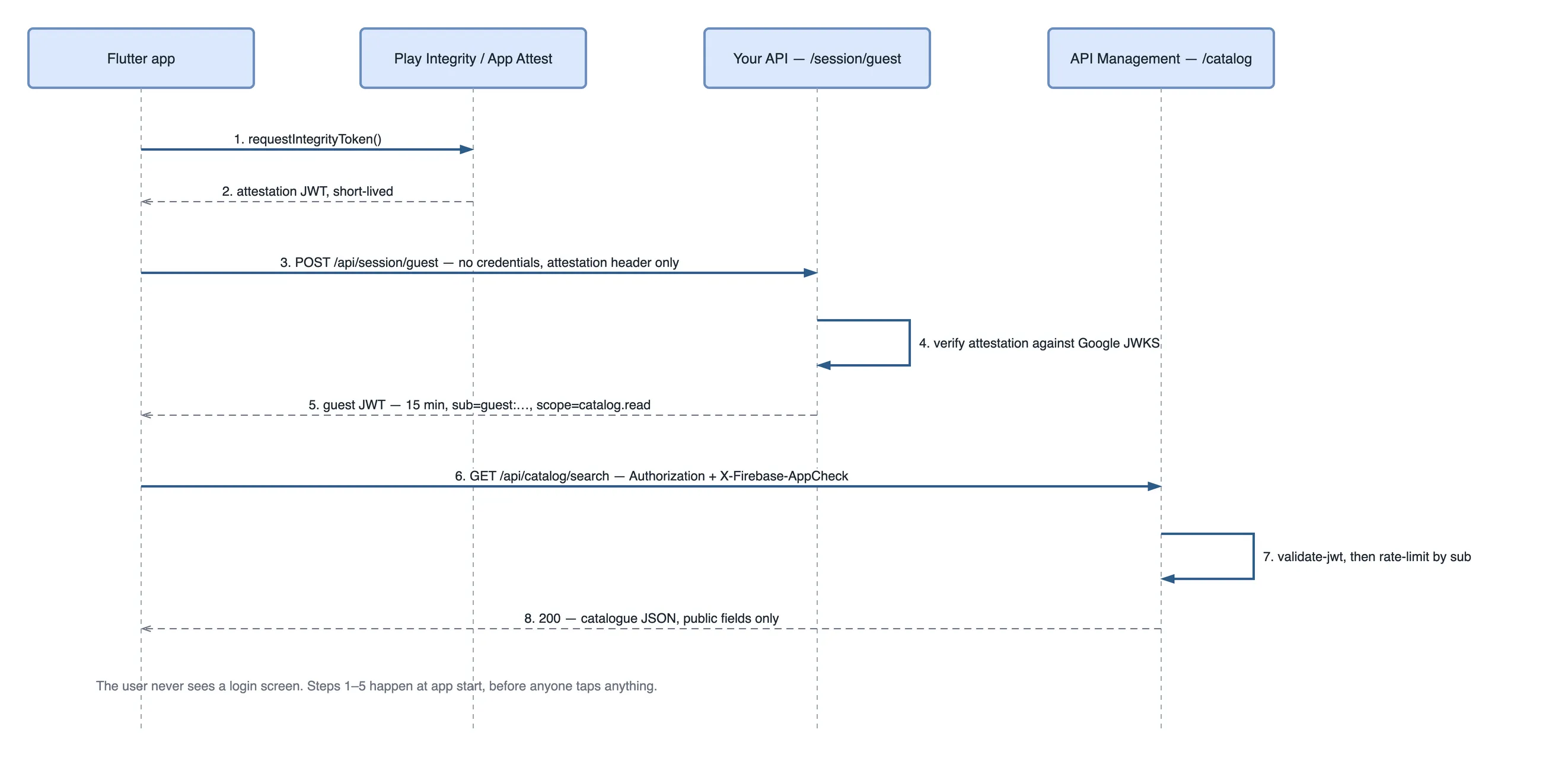 UML sequence diagram with four lifelines: Flutter app, Play Integrity or App Attest, your API at /session/guest, and API Management at /catalog. The app requests an integrity token, receives an attestation JWT, posts it to /api/session/guest with no credentials, the API verifies it against Google JWKS and returns a fifteen-minute guest JWT scoped to catalog.read, and the app then calls the catalogue with both headers and receives 200 with public fields only.