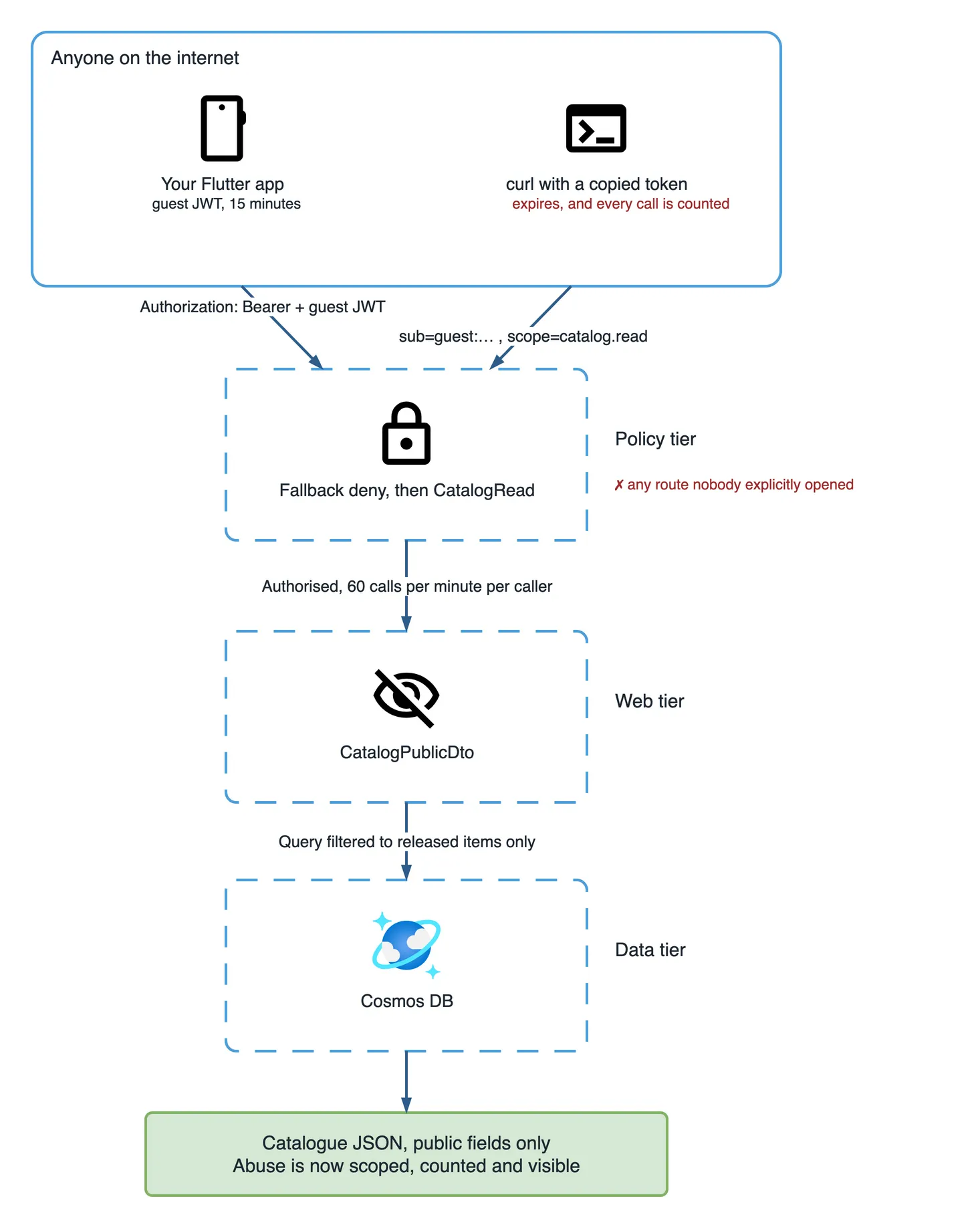 Architecture diagram: the Flutter app now carries a guest JWT valid for fifteen minutes, and curl carries a copied token that expires and is counted. Both reach a policy tier that applies fallback deny and the CatalogRead scope, then a web tier returning CatalogPublicDto, then Cosmos DB. The result, in green, is catalogue JSON with public fields only.