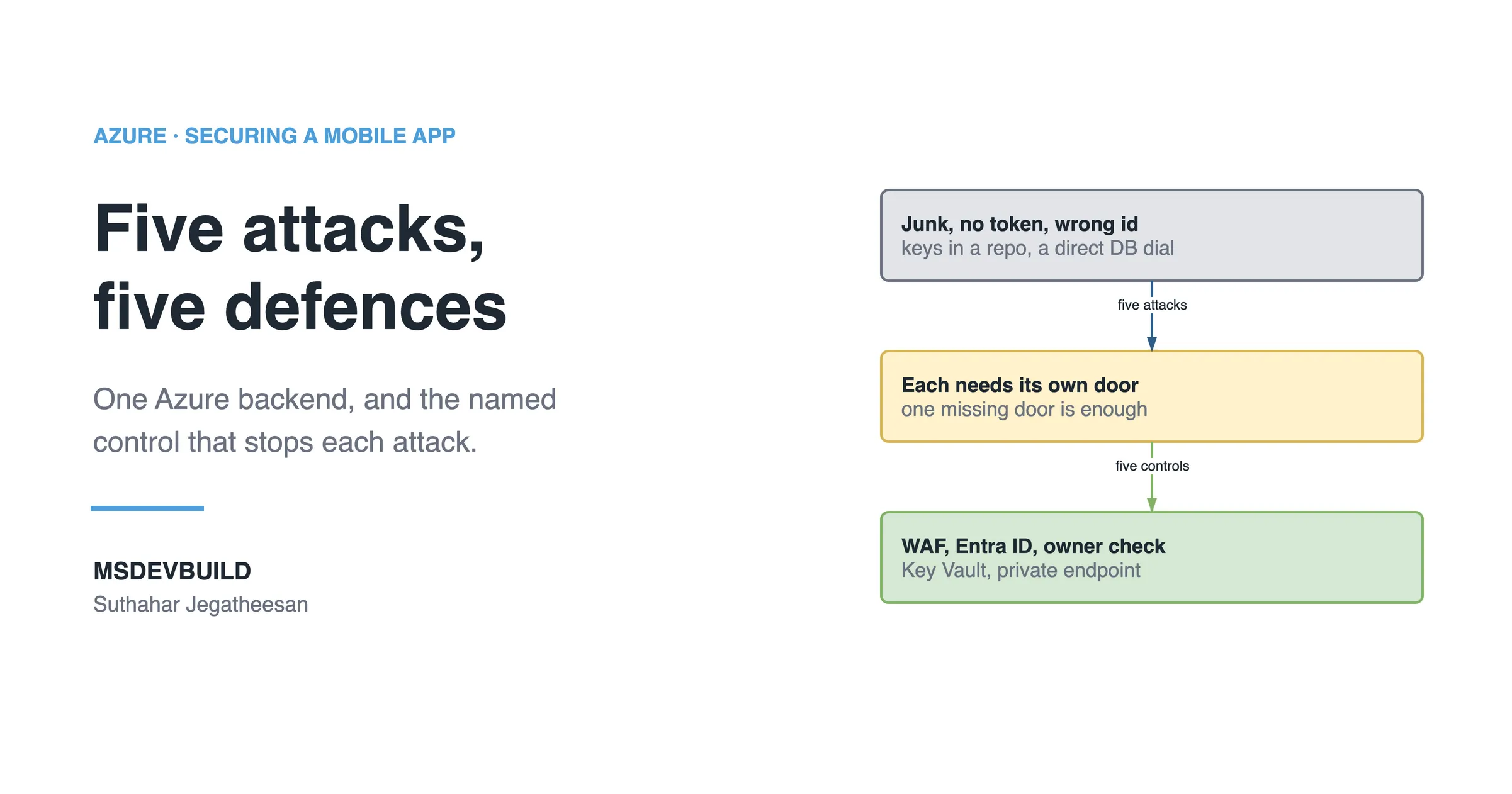 Article banner. On the left, the eyebrow "Azure, Securing a Mobile App" above the title "Five attacks, five defences" and the line "One Azure backend, and the named control that stops each attack.", with the MSDEVBUILD wordmark and the author name below. On the right, three stacked boxes joined by arrows: a grey box reading "Junk, no token, wrong id, keys in a repo, a direct DB dial", an arrow labelled "five attacks" to an amber box reading "Each needs its own door, one missing door is enough", and an arrow labelled "five controls" to a green box reading "WAF, Entra ID, owner check, Key Vault, private endpoint".