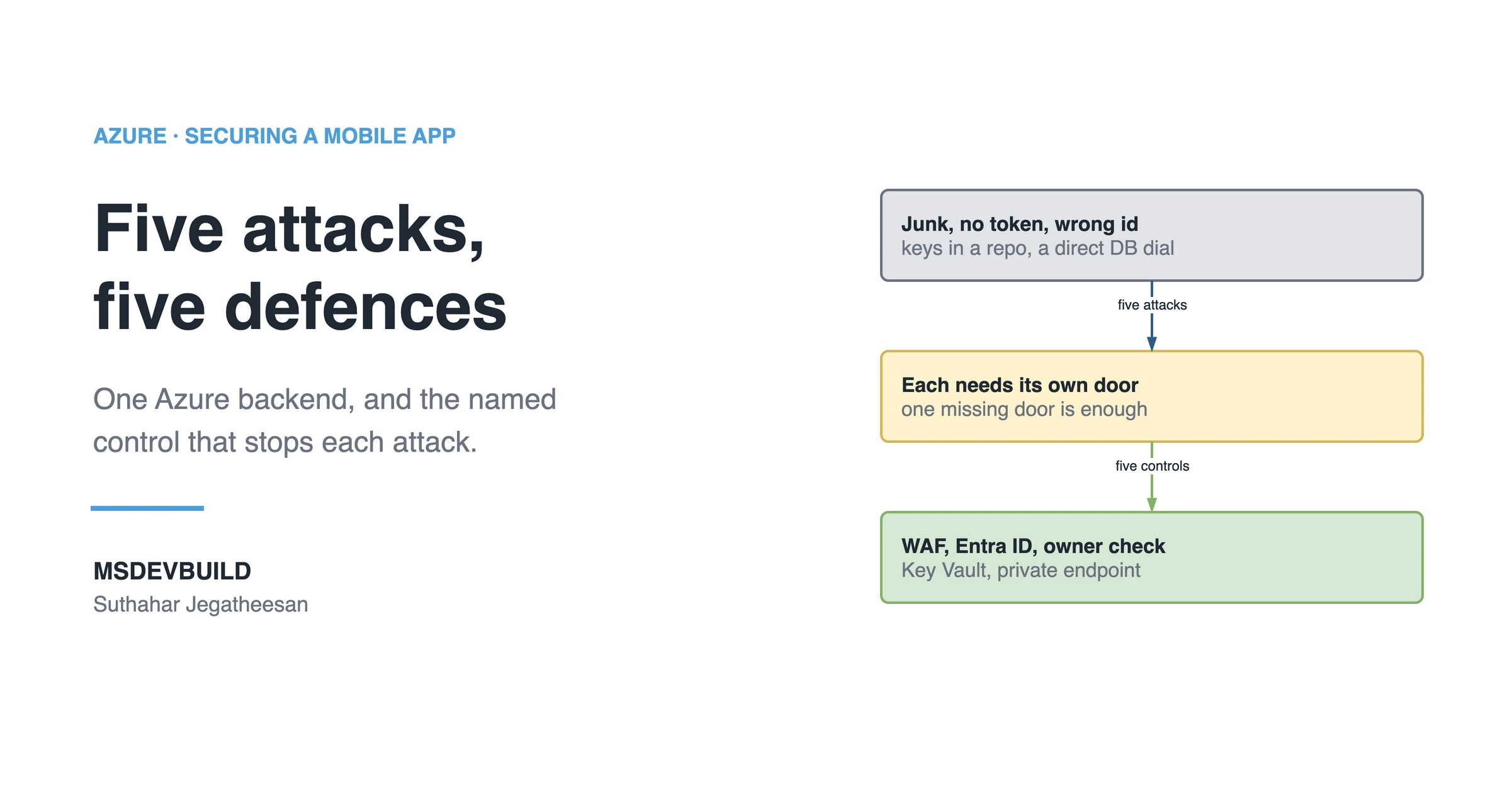 Article banner. On the left, the eyebrow "Azure, Securing a Mobile App" above the title "Five attacks, five defences" and the line "One Azure backend, and the named control that stops each attack.", with the MSDEVBUILD wordmark and the author name below. On the right, three stacked boxes joined by arrows: a grey box reading "Junk, no token, wrong id, keys in a repo, a direct DB dial", an arrow labelled "five attacks" to an amber box reading "Each needs its own door, one missing door is enough", and an arrow labelled "five controls" to a green box reading "WAF, Entra ID, owner check, Key Vault, private endpoint".