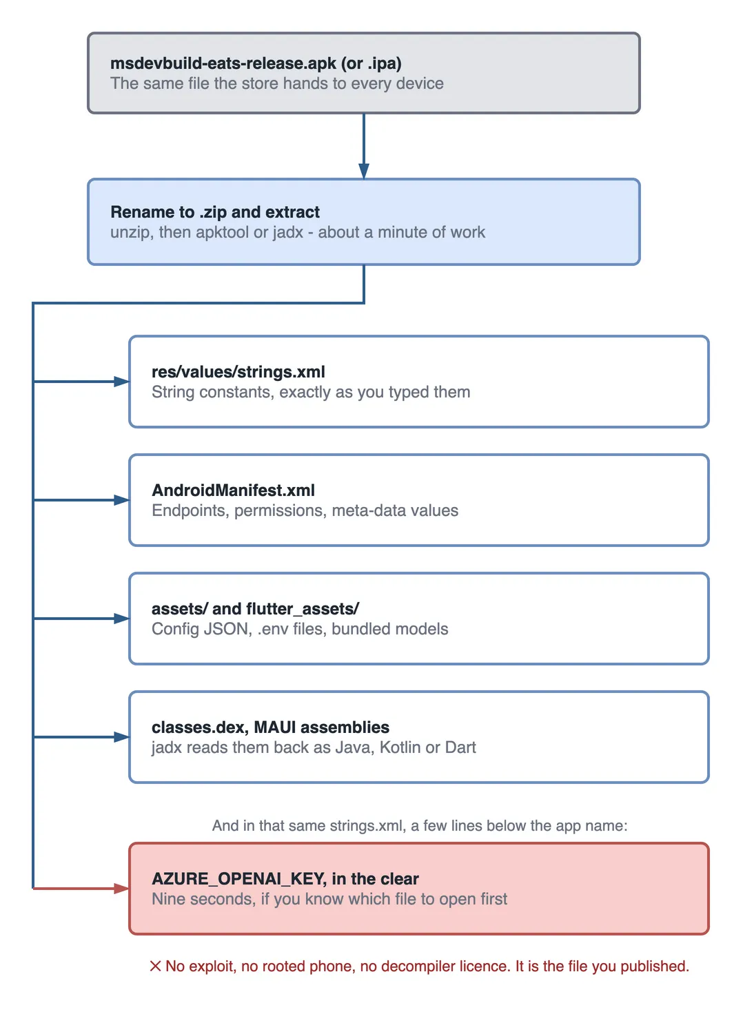 An APK named msdevbuild-eats-release.apk is renamed to .zip and extracted with unzip, apktool or jadx in about a minute, producing res/values/strings.xml, AndroidManifest.xml, the assets and flutter_assets folders, and classes.dex or MAUI assemblies that read back as Java, Kotlin or Dart. A red box shows AZURE_OPENAI_KEY sitting in the clear in strings.xml.