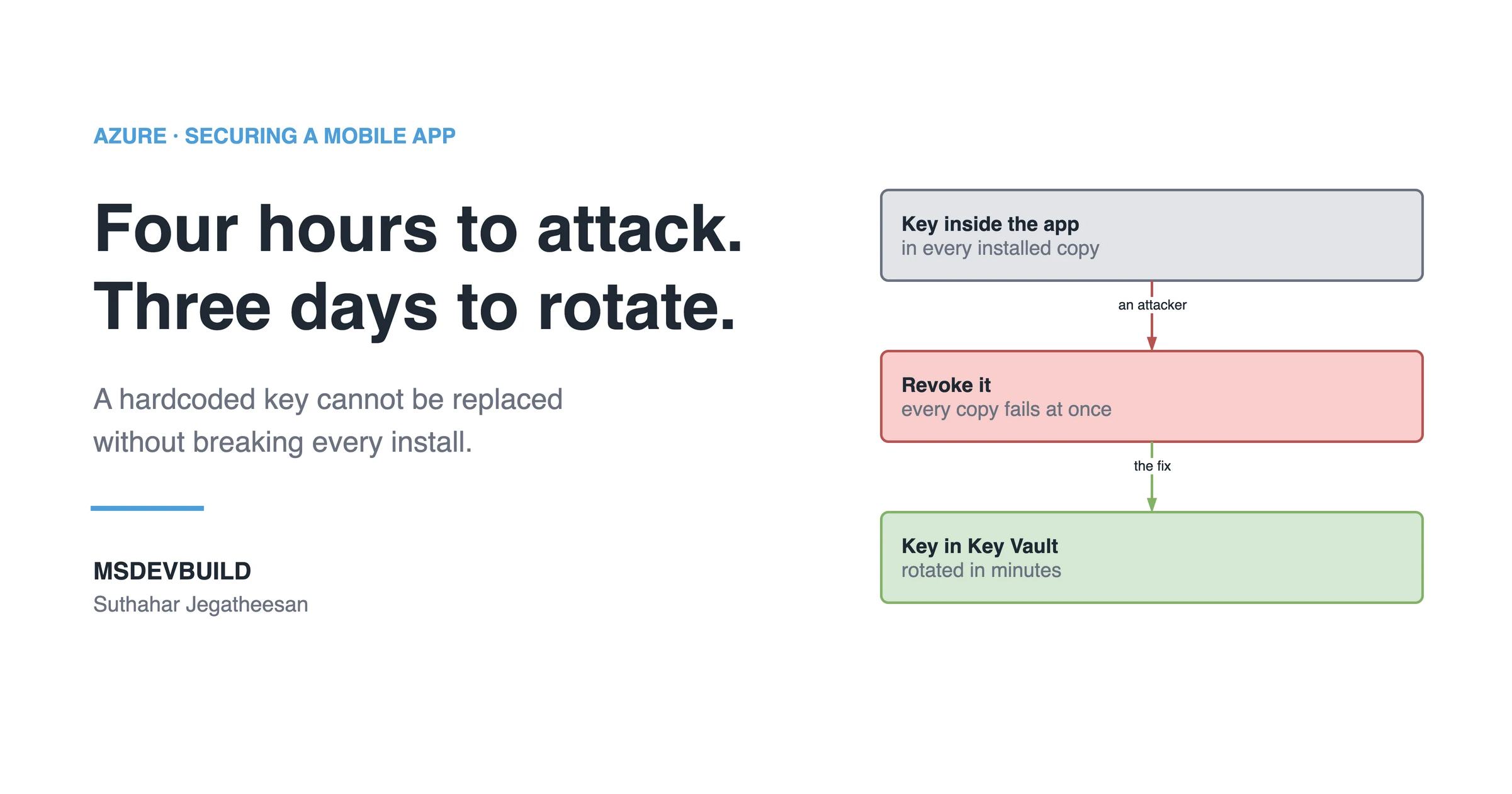Article banner. On the left, the eyebrow "Azure, Securing a Mobile App" above the title "Four hours to attack. Three days to rotate." and the line "A hardcoded key cannot be replaced without breaking every install.", with the MSDEVBUILD wordmark and the author name below. On the right, three stacked boxes joined by arrows: a grey box reading "Key inside the app, in every installed copy", an arrow labelled "an attacker" to a red box reading "Revoke it, every copy fails at once", and an arrow labelled "the fix" to a green box reading "Key in Key Vault, rotated in minutes".