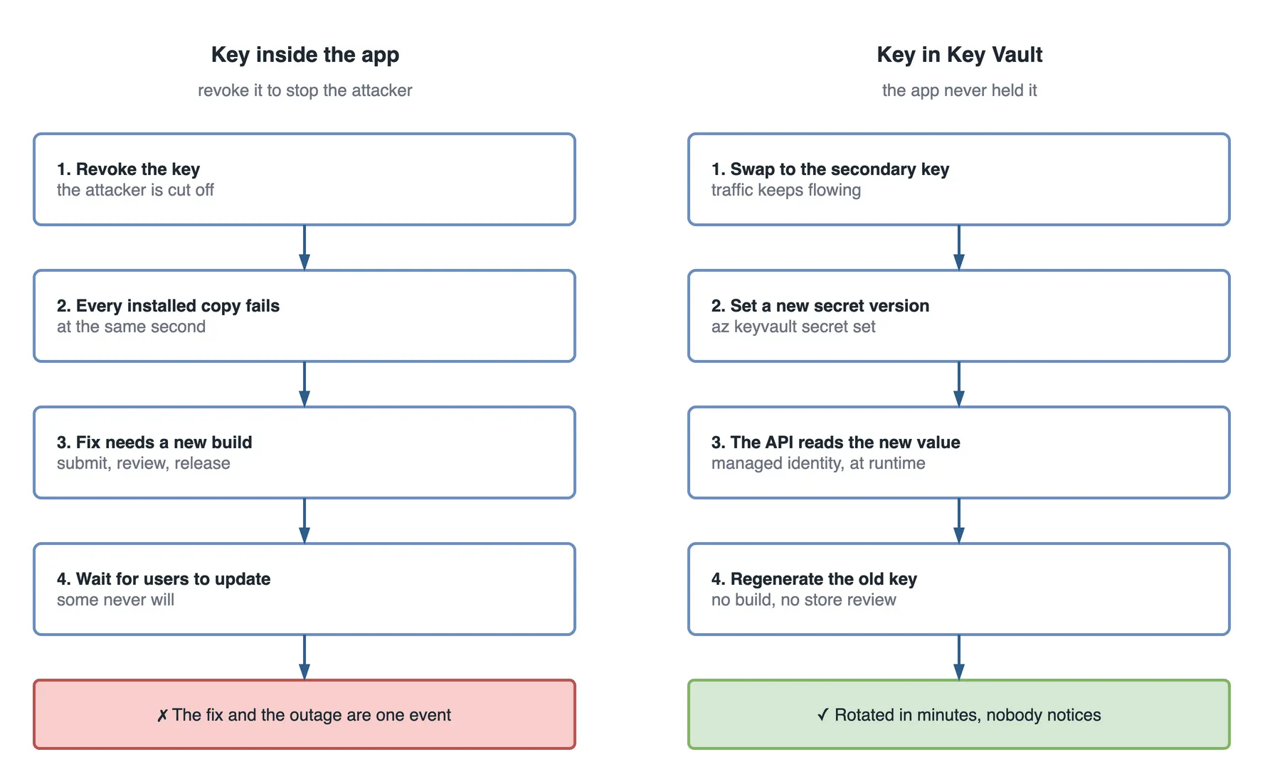 Two step flows side by side. On the left, the key inside the app: revoke the key and the attacker is cut off; every installed copy fails at the same second; the fix needs a new build, submitted, reviewed and released; then you wait for users to update, and some never will. The red outcome: the fix and the outage are one event. On the right, the key in Key Vault, which the app never held: switch to the secondary key and traffic keeps flowing; set a new secret version with az keyvault secret set; the API reads the new value at runtime through its managed identity; regenerate the old key with no build and no store review. The green outcome: rotated in minutes, and nobody notices.