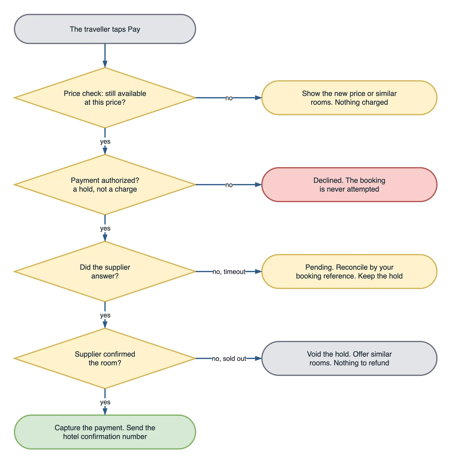 Flowchart of the booking saga. It starts when the traveller taps Pay. First decision: price check, still available at this price? No leads to an amber box: show the new price or similar rooms, nothing charged. Yes continues to the second decision: payment authorized, a hold and not a charge? No leads to a red box: declined, the booking is never attempted. Yes continues to the third decision: did the supplier answer? No, a timeout, leads to an amber box: pending, reconcile by your booking reference, keep the hold. Yes continues to the fourth decision: supplier confirmed the room? No, sold out, leads to a grey box: void the hold, offer similar rooms, nothing to refund. Yes leads to a green box: capture the payment and send the hotel confirmation number.