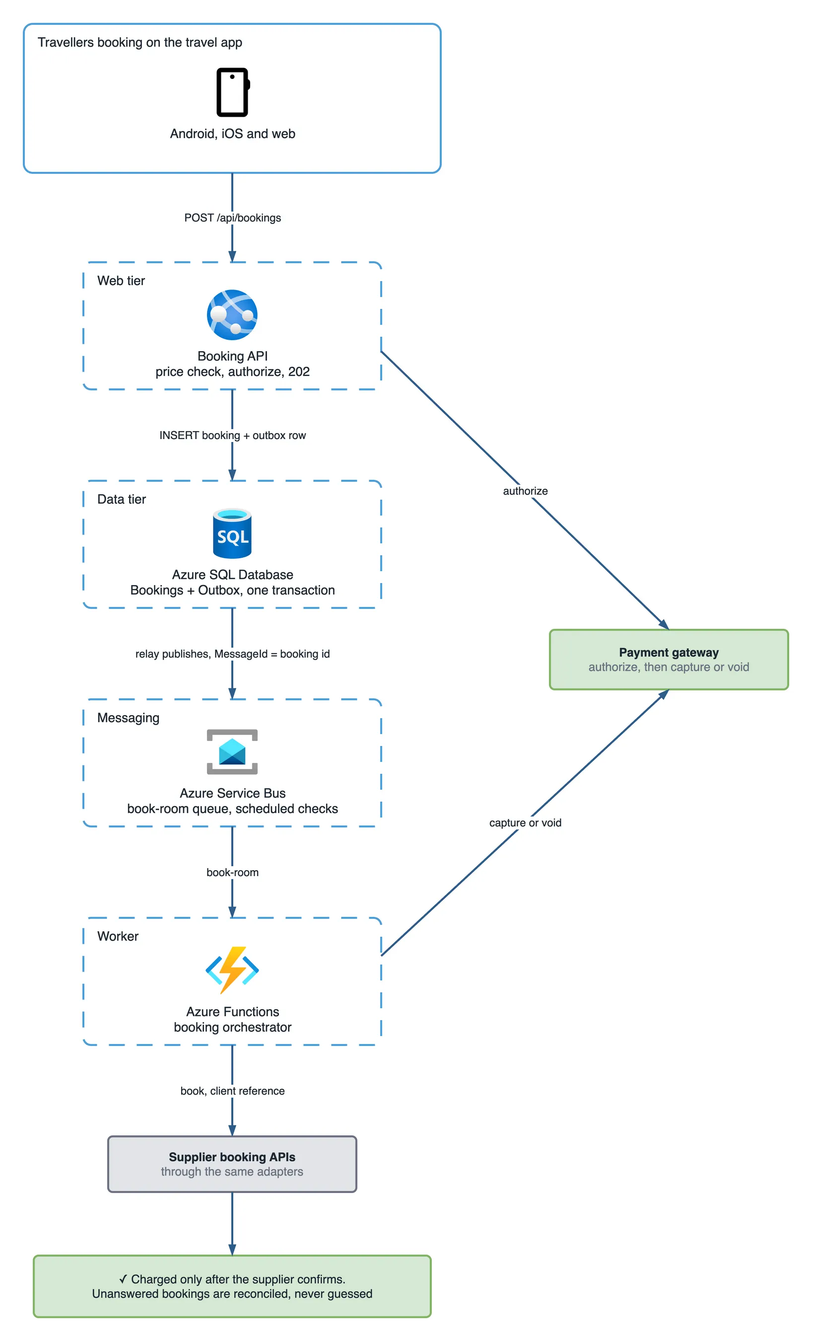 Architecture diagram of the booking platform after the fix. A solid frame of travellers booking on the travel app, on Android, iOS and web, sends POST /api/bookings to the web tier: the Booking API on App Service, which does the price check, the authorization and returns 202. An arrow labelled "authorize" goes from the Booking API to a green payment gateway box, which authorizes, then captures or voids. Below the web tier, an arrow labelled "INSERT booking + outbox row" goes to the data tier, Azure SQL Database, holding Bookings and Outbox in one transaction. An arrow labelled "relay publishes, MessageId = booking id" goes to the messaging tier, Azure Service Bus, with the book-room queue and scheduled checks. An arrow labelled "book-room" goes to the worker tier, Azure Functions running the booking orchestrator, which sends "capture or void" to the payment gateway, and "book, client reference" down to the supplier booking APIs, through the same adapters. The result, in green: charged only after the supplier confirms, and unanswered bookings are reconciled, never guessed.