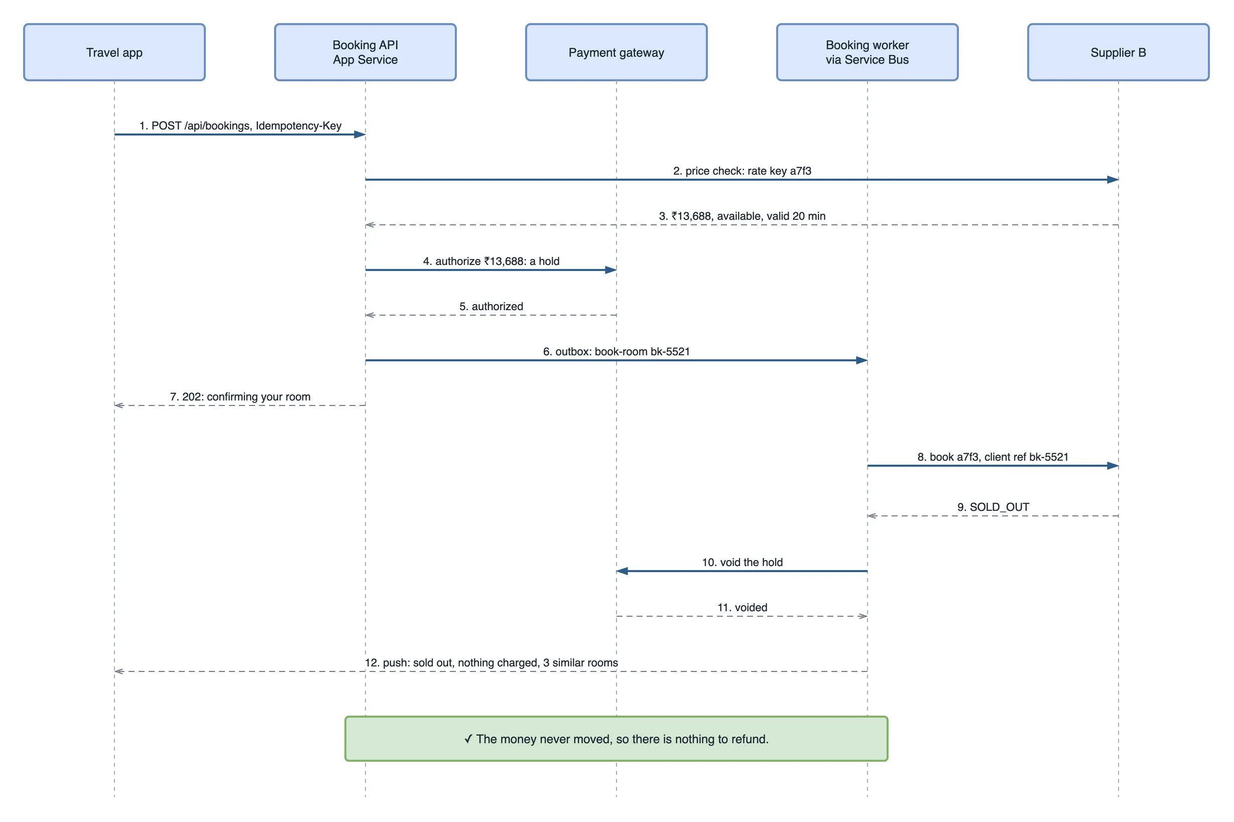 UML sequence diagram with five lifelines: the travel app, the Booking API on App Service, the payment gateway, the booking worker via Service Bus, and Supplier B. Step 1, the app sends POST /api/bookings with an Idempotency-Key. Step 2, the API price-checks rate key a7f3 with Supplier B. Step 3, Supplier B answers ₹13,688, available, valid for 20 minutes. Step 4, the API authorizes ₹13,688 as a hold. Step 5, the gateway answers authorized. Step 6, the API writes the outbox row that becomes the book-room message for booking bk-5521. Step 7, the API returns 202, confirming your room, to the app. Step 8, the worker books a7f3 with client reference bk-5521. Step 9, Supplier B answers SOLD_OUT. Step 10, the worker voids the hold. Step 11, the gateway answers voided. Step 12, the worker pushes to the app: sold out, nothing charged, 3 similar rooms. A green note says the money never moved, so there is nothing to refund.