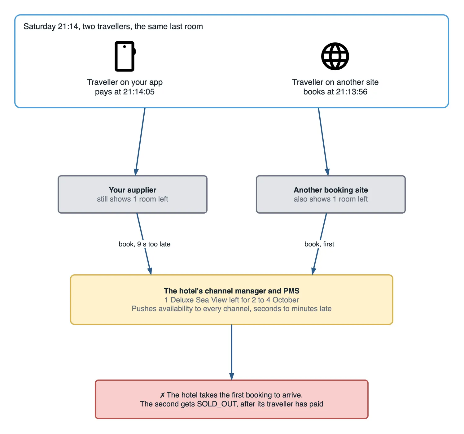 Architecture diagram of why the last room sells twice. A solid frame labelled "Saturday 21:14, two travellers, the same last room" holds the traveller on your app, who pays at 21:14:05, and a traveller on another site, who books at 21:13:56. Each goes to its own grey box: your supplier, which still shows 1 room left, and another booking site, which also shows 1 room left. Both send a booking down to an amber box, the hotel's channel manager and PMS, holding 1 Deluxe Sea View left for 2 to 4 October and pushing availability to every channel seconds to minutes late. The other site's arrow is labelled "book, first" and yours "book, 9 s too late". The result, in red: the hotel takes the first booking to arrive, and the second gets SOLD_OUT after its traveller has paid.
