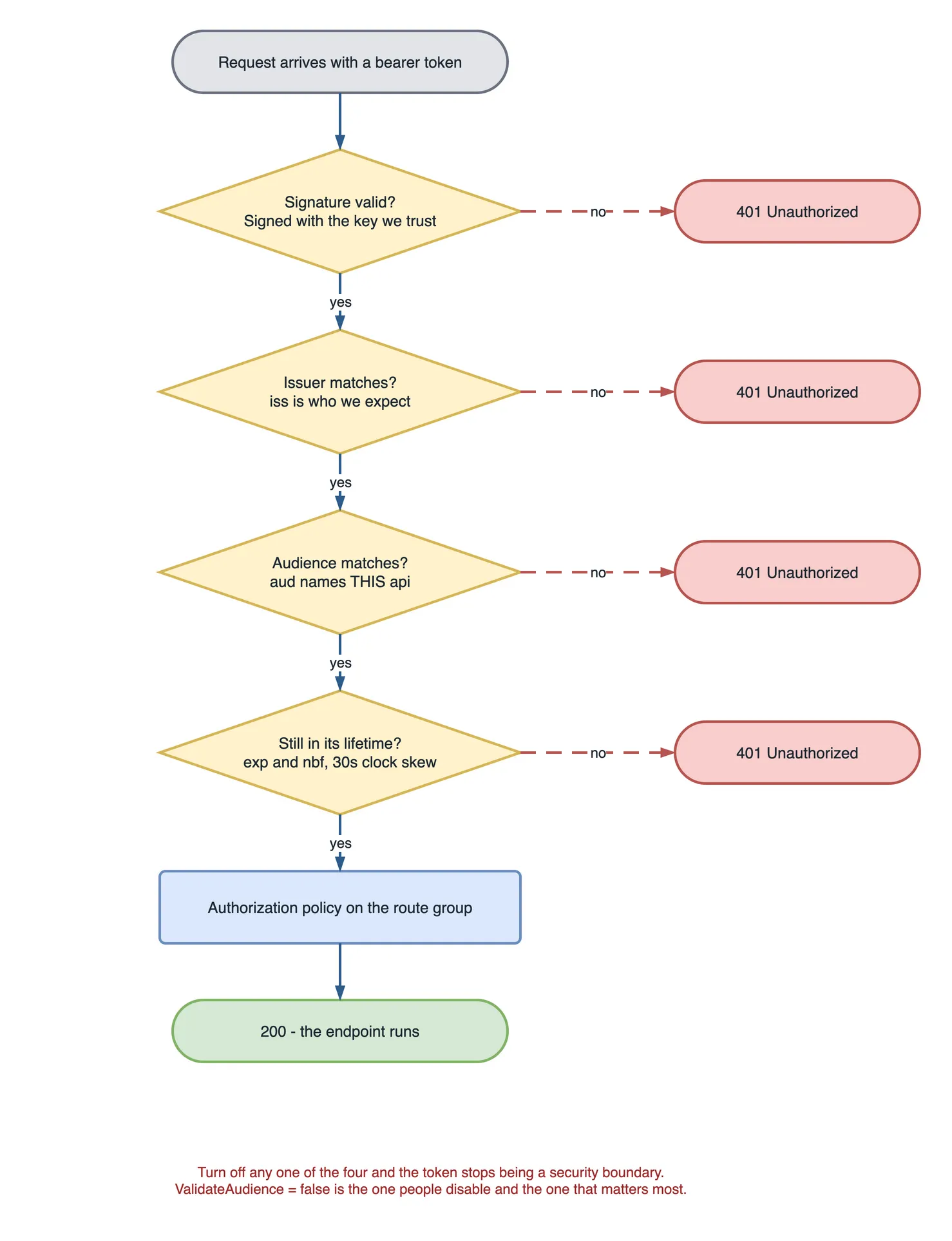 Flowchart of JWT bearer validation. A request arrives with a bearer token and passes four decisions in order: is the signature valid, does the issuer match, does the audience name this API, and is the token still within its lifetime. A no on any of them returns 401 Unauthorized. All four yes paths reach the authorization policy on the route group, and then a 200 where the endpoint runs.