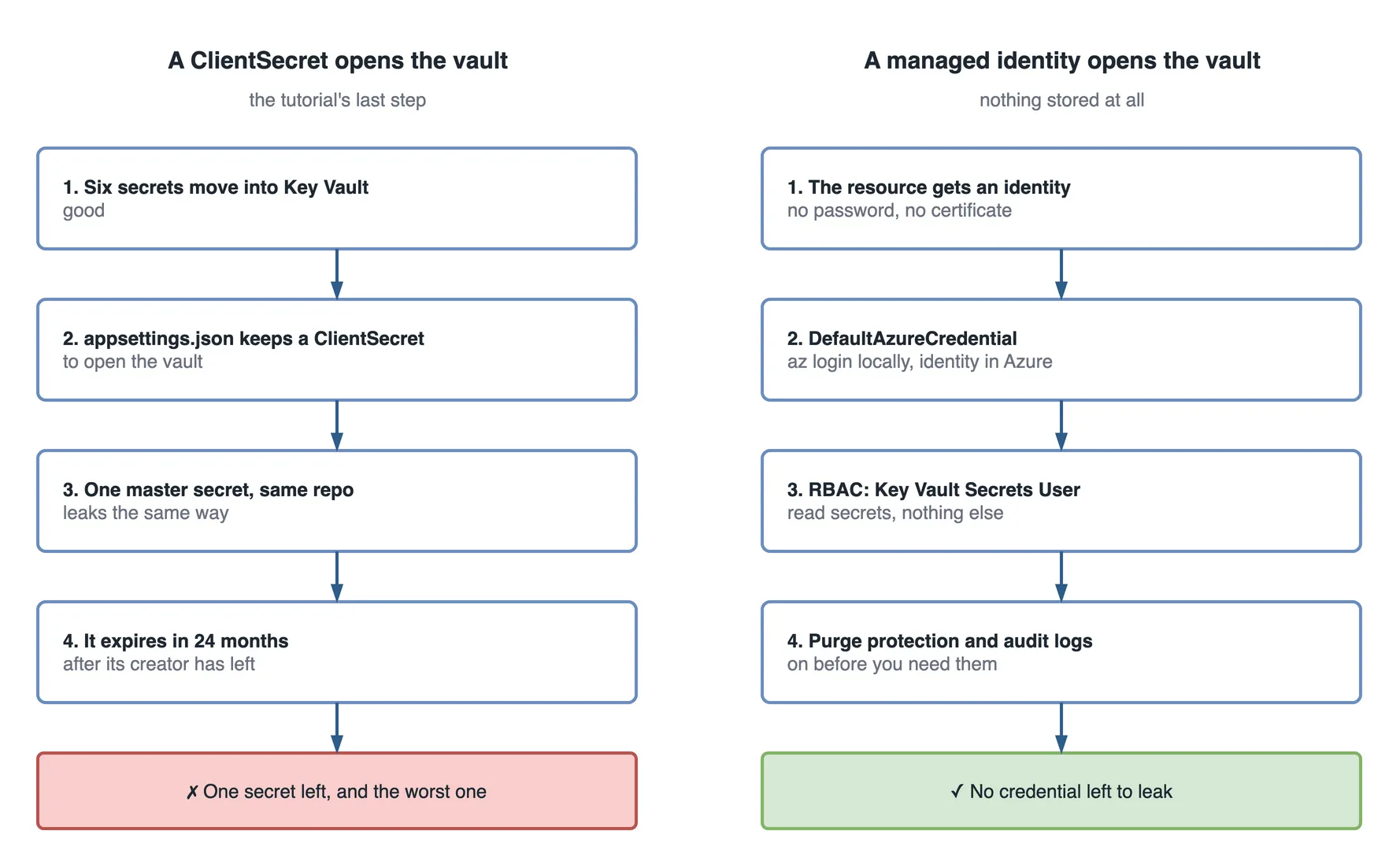 Two step flows side by side. On the left, a ClientSecret opens the vault, the tutorial's last step: six secrets move into Key Vault; appsettings.json keeps a ClientSecret to open the vault; one master secret sits in the same repo and leaks the same way; it expires in 24 months, after its creator has left. The red outcome: one secret left, and the worst one. On the right, a managed identity opens the vault, with nothing stored at all: the resource gets an identity with no password and no certificate; DefaultAzureCredential uses az login locally and the identity in Azure; RBAC grants Key Vault Secrets User to read secrets and nothing else; purge protection and audit logs are on before you need them. The green outcome: no credential left to leak.