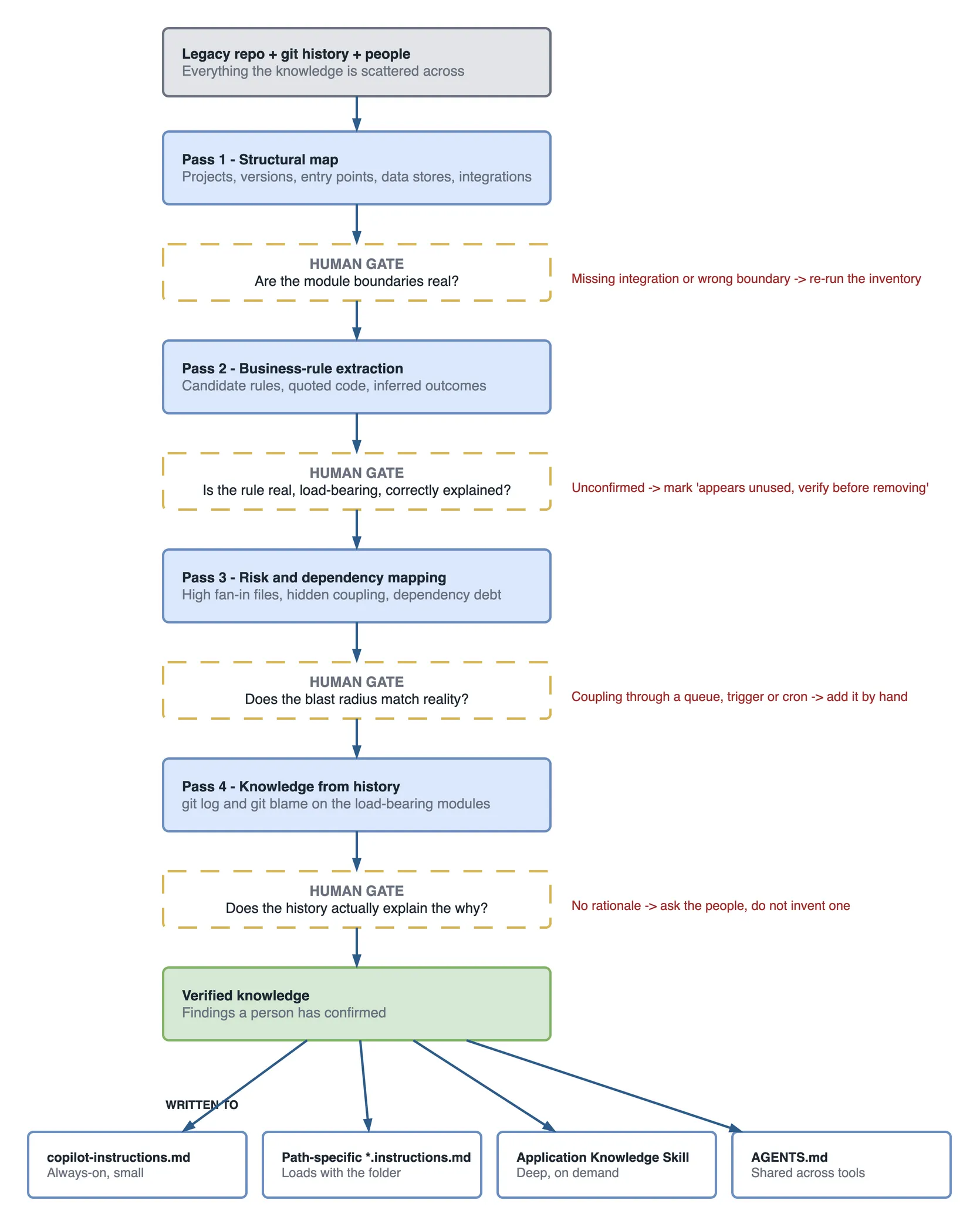 Gated pipeline. A legacy repo, its git history and its people feed four discovery passes, each followed by a human gate: a structural map gated on whether module boundaries are real, business-rule extraction gated on whether each rule is load-bearing and correctly explained, risk and dependency mapping gated on whether the blast radius matches reality, and knowledge from history gated on whether the history actually explains the why. What survives becomes verified knowledge, written to copilot-instructions.md, path-specific instructions files, an Application Knowledge Skill, and AGENTS.md.