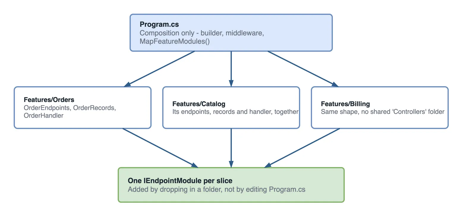 Fan-out diagram. Program.cs holds composition only: the builder, middleware and a MapFeatureModules call. It fans out to three feature folders, Features/Orders holding OrderEndpoints, OrderRecords and OrderHandler, Features/Catalog holding its own endpoints, records and handler together, and Features/Billing with the same shape and no shared Controllers folder. All three converge on one IEndpointModule per slice.