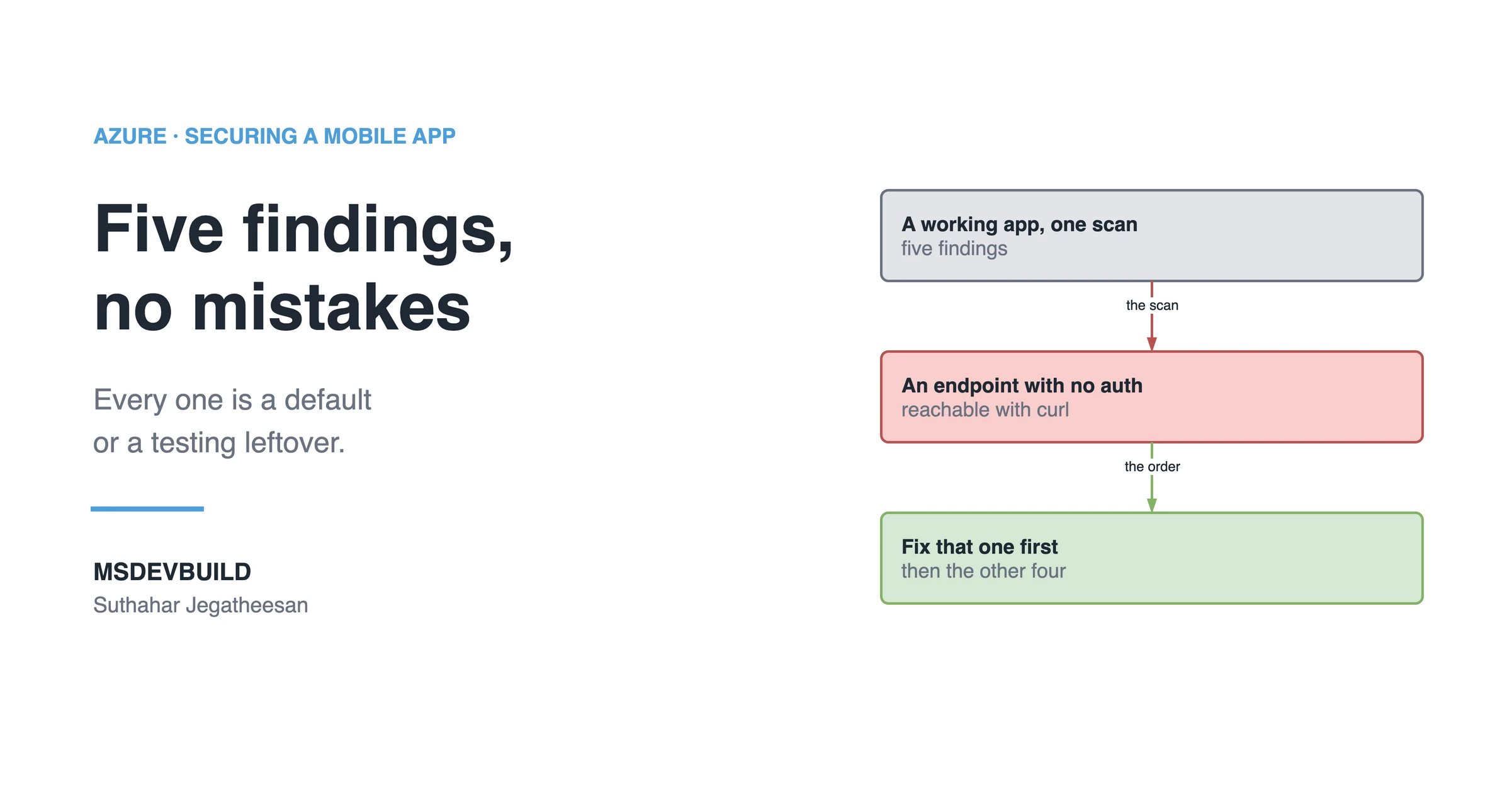 Article banner. On the left, the eyebrow "Azure, Securing a Mobile App" above the title "Five findings, no mistakes" and the line "Every one is a default or a testing leftover.", with the MSDEVBUILD wordmark and the author name below. On the right, three stacked boxes joined by arrows: a grey box reading "A working app, one scan, five findings", an arrow labelled "the scan" to a red box reading "An endpoint with no auth, reachable with curl", and an arrow labelled "the order" to a green box reading "Fix that one first, then the other four".