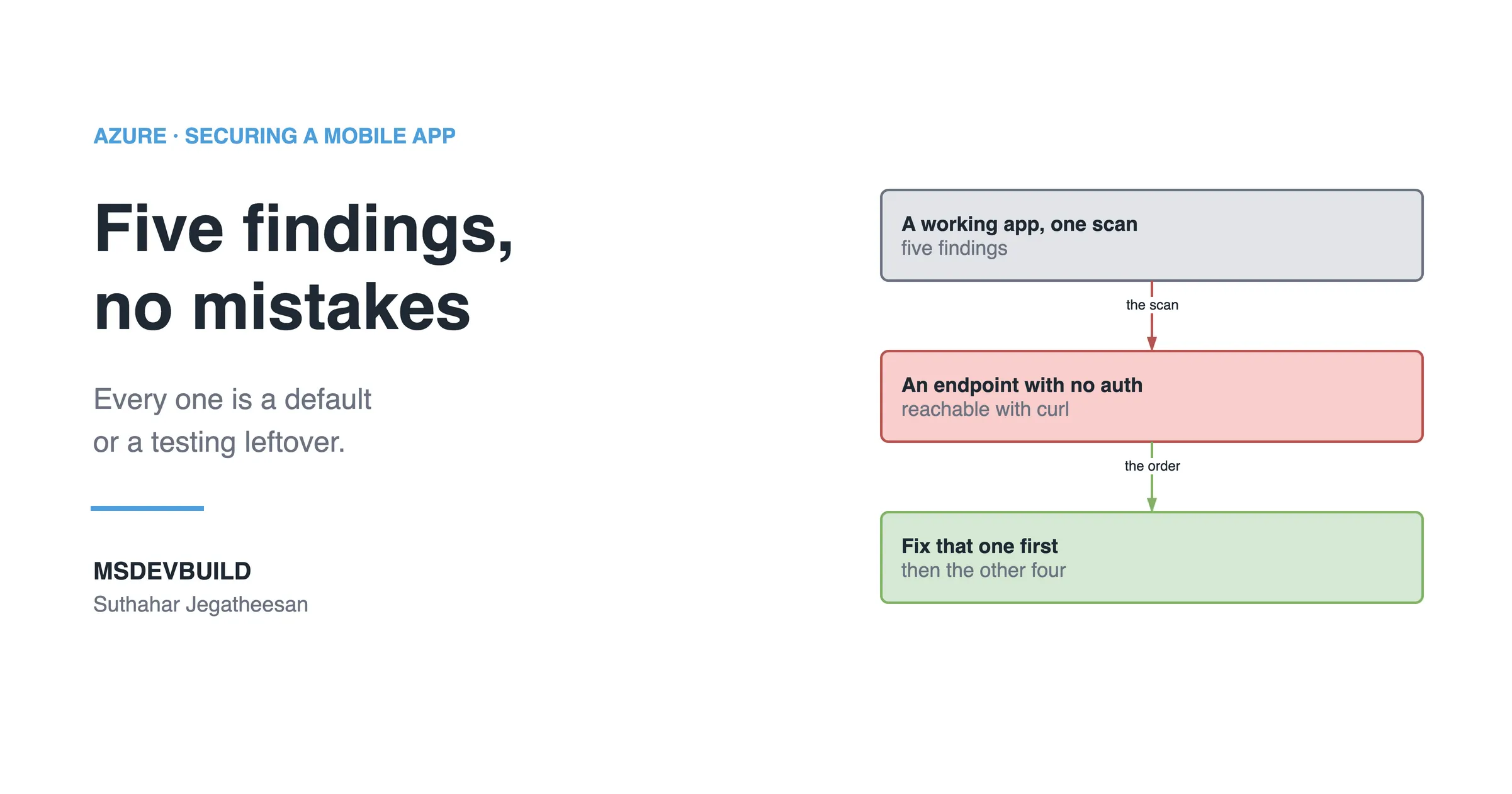 Article banner. On the left, the eyebrow "Azure, Securing a Mobile App" above the title "Five findings, no mistakes" and the line "Every one is a default or a testing leftover.", with the MSDEVBUILD wordmark and the author name below. On the right, three stacked boxes joined by arrows: a grey box reading "A working app, one scan, five findings", an arrow labelled "the scan" to a red box reading "An endpoint with no auth, reachable with curl", and an arrow labelled "the order" to a green box reading "Fix that one first, then the other four".