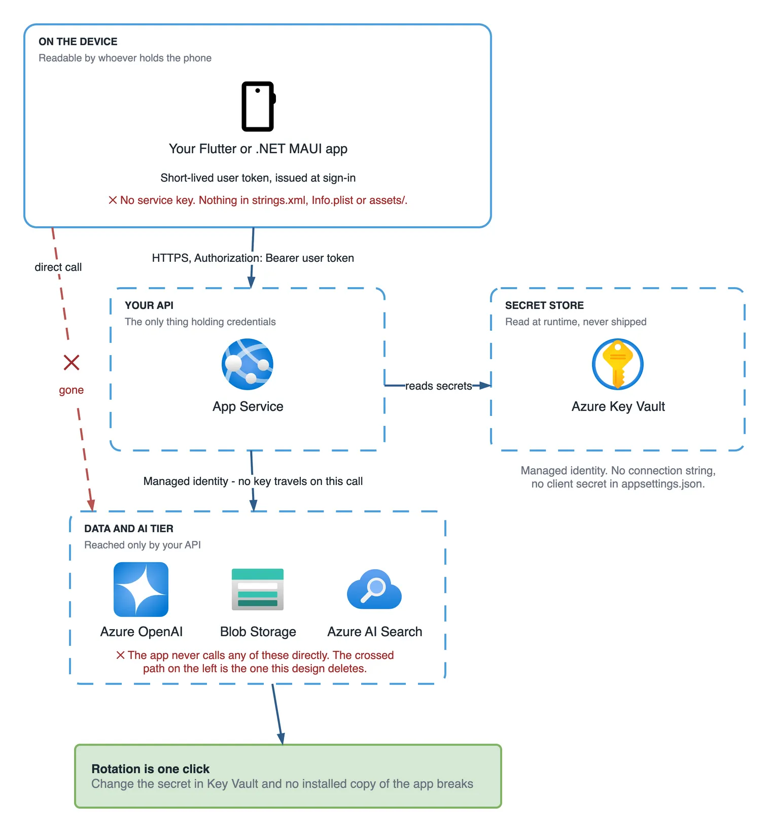 A Flutter or .NET MAUI app holds only a short-lived user token, no service key, and calls your own API on Azure App Service over HTTPS with a bearer header. App Service reads its secrets from Azure Key Vault using a managed identity, with no connection string or client secret, then reaches Azure OpenAI, Blob Storage and Azure AI Search. The old direct call from app to service is crossed out and marked gone.
