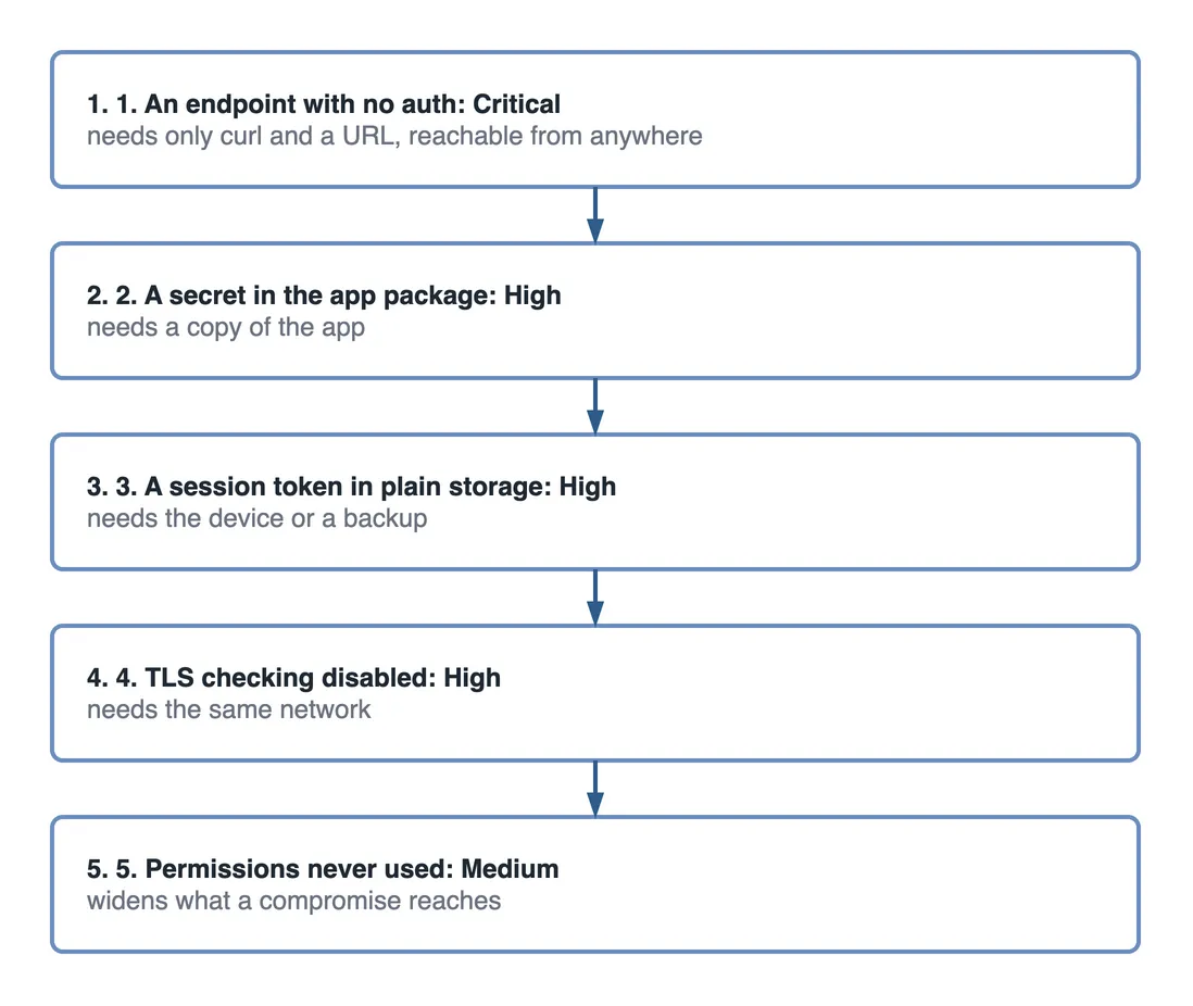 Step flow ranking five findings in the order to fix them. One, an endpoint with no auth, Critical: it needs only curl and a URL and is reachable from anywhere. Two, a secret in the app package, High: it needs a copy of the app. Three, a session token in plain storage, High: it needs the device or a backup. Four, TLS checking disabled, High: it needs the same network. Five, permissions never used, Medium: they widen what a compromise reaches.