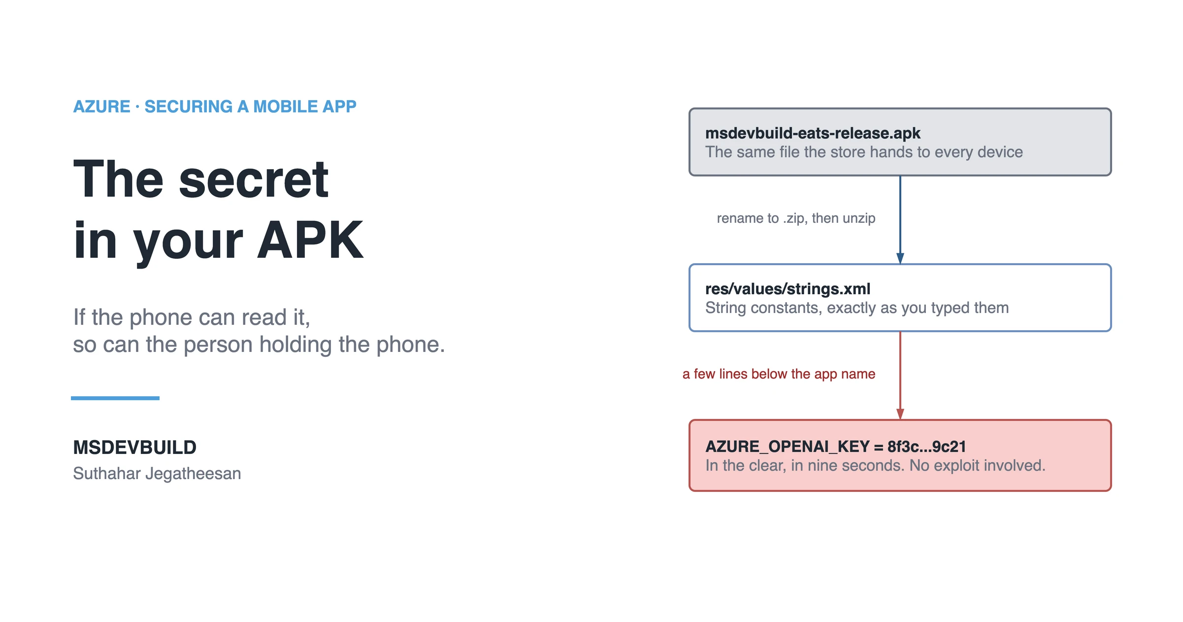 Share banner headed AZURE - SECURING A MOBILE APP and "The secret in your APK", with the line "If the phone can read it, so can the person holding the phone." On the right, msdevbuild-eats-release.apk, the same file the store hands to every device, is renamed to .zip and unzipped into res/values/strings.xml, and a few lines below the app name sits a red box reading AZURE_OPENAI_KEY = 8f3c...9c21, in the clear, in nine seconds, no exploit involved.