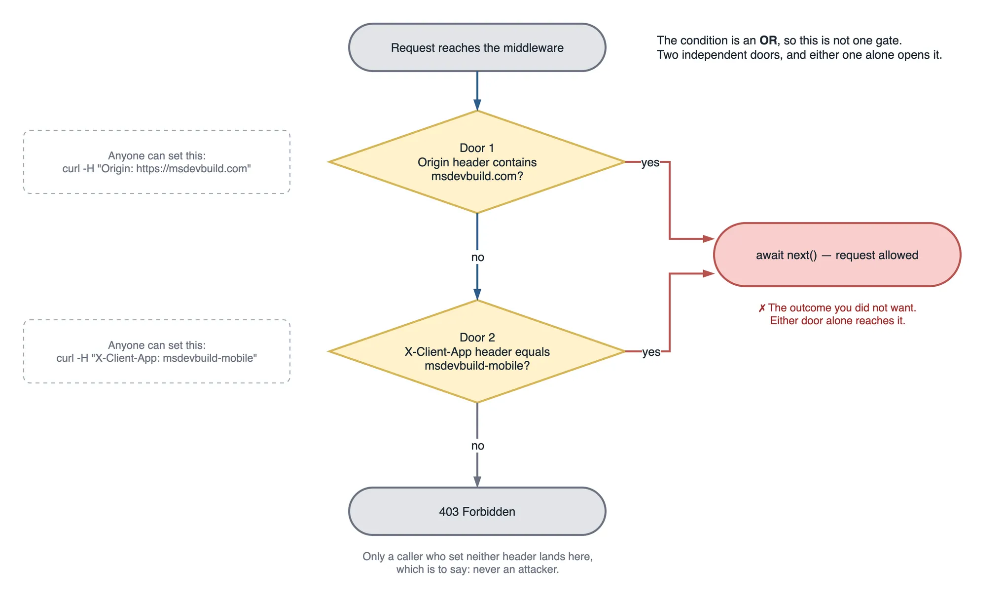 Flowchart of the middleware condition. A request reaches the middleware and meets two independent doors, because the check is an OR: door one asks whether the Origin header contains msdevbuild.com, door two whether X-Client-App equals msdevbuild-mobile. A dashed note beside each door carries the single curl command that satisfies it. Either yes leads to await next() and the request being allowed, drawn in red because that outcome is the bug, while only a caller who set neither header reaches the grey 403 Forbidden.