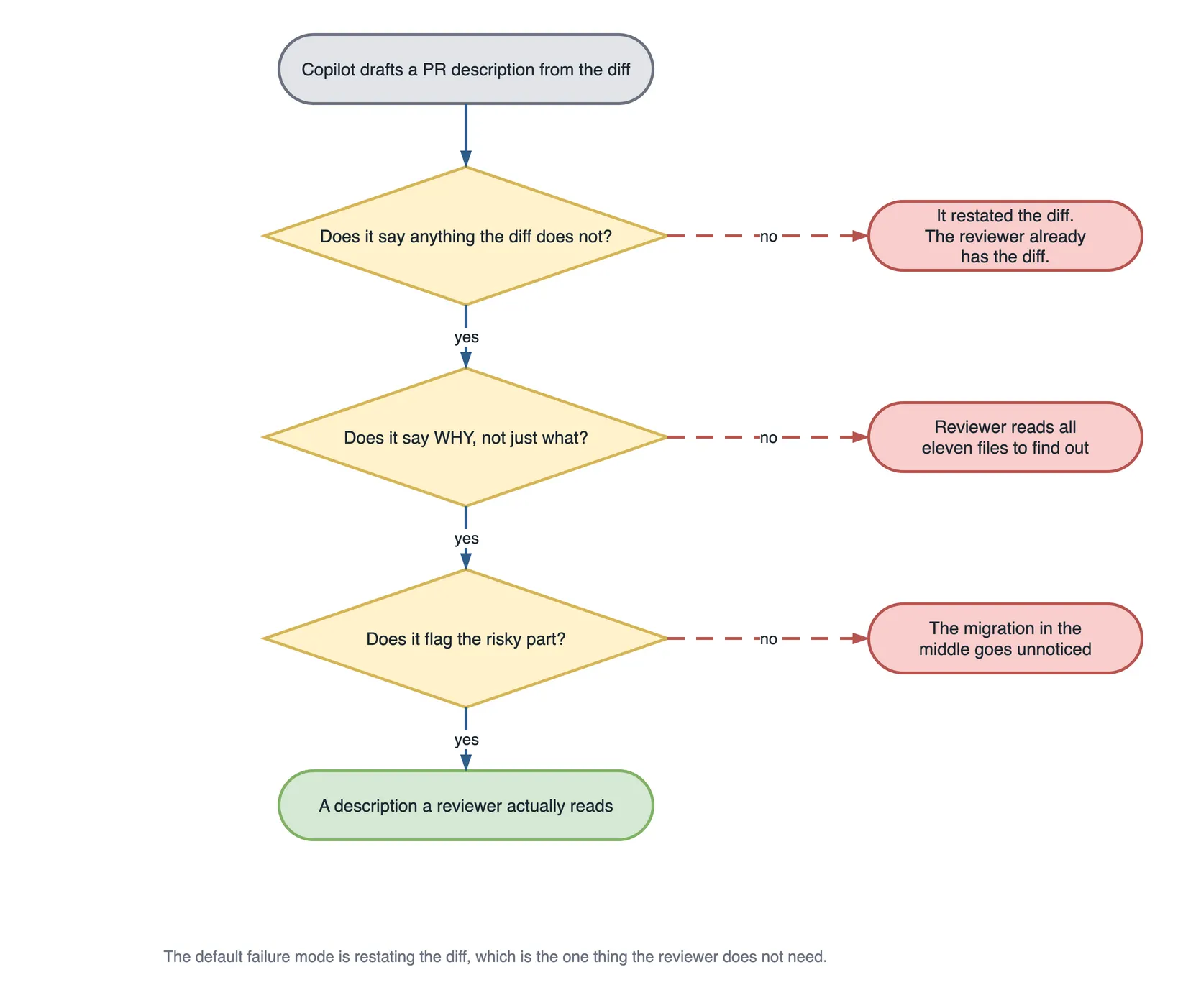 Decision flowchart for a Copilot-drafted pull request description. It passes three questions: does it say anything the diff does not, in which case the answer is that it merely restated a diff the reviewer already has; does it say why rather than just what, otherwise the reviewer reads all eleven files to find out; and does it flag the risky part, otherwise the migration in the middle goes unnoticed. Surviving all three gives a description a reviewer actually reads.