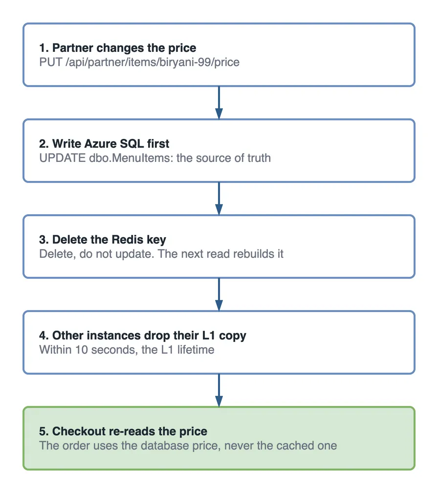 Step flow for a price change. Step 1, the partner changes the price with PUT /api/partner/items/biryani-99/price. Step 2, write Azure SQL first, because the database is the source of truth. Step 3, delete the Redis key; delete, do not update, and the next read rebuilds it. Step 4, other instances drop their L1 copy within 10 seconds, the L1 lifetime. Step 5, highlighted green, checkout re-reads the price, so the order uses the database price and never the cached one.