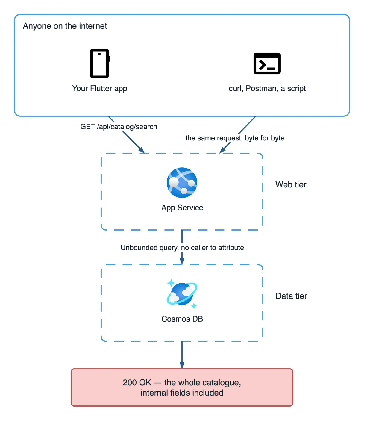 Architecture diagram: a Flutter app and a curl script sit inside one box labelled "Anyone on the internet". Both send an identical GET /api/catalog/search to App Service in the web tier, which queries Cosmos DB in the data tier. The result, in red, is 200 OK with the whole catalogue and internal fields included.