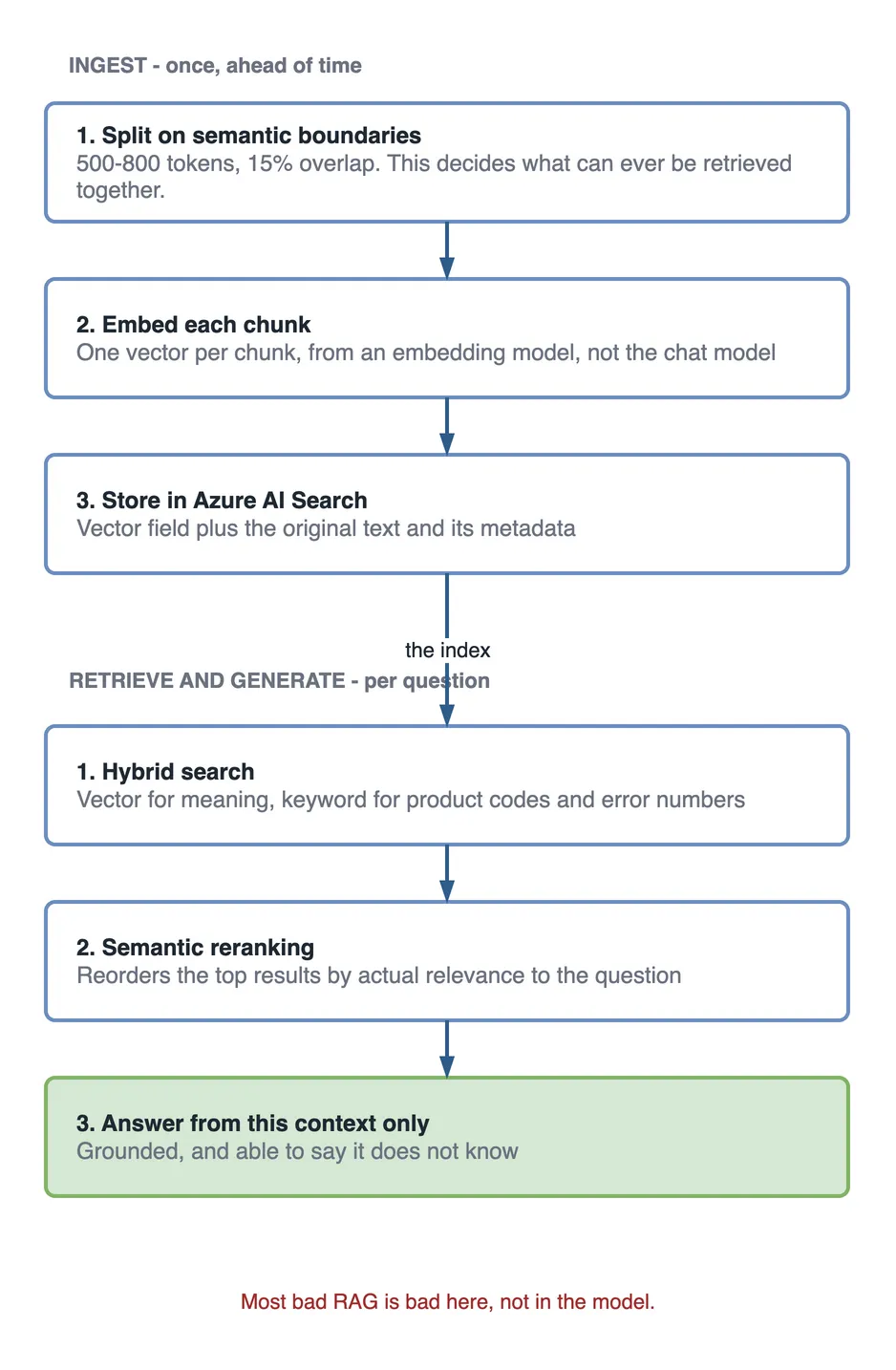 Two-part step flow of a RAG pipeline. The ingest half, run once ahead of time: split documents on semantic boundaries at 500 to 800 tokens with 15 percent overlap, embed each chunk with an embedding model rather than the chat model, and store the vectors in Azure AI Search alongside the original text. The retrieve and generate half, run per question: hybrid search combining vector and keyword, semantic reranking of the top results, then answering from that context only.