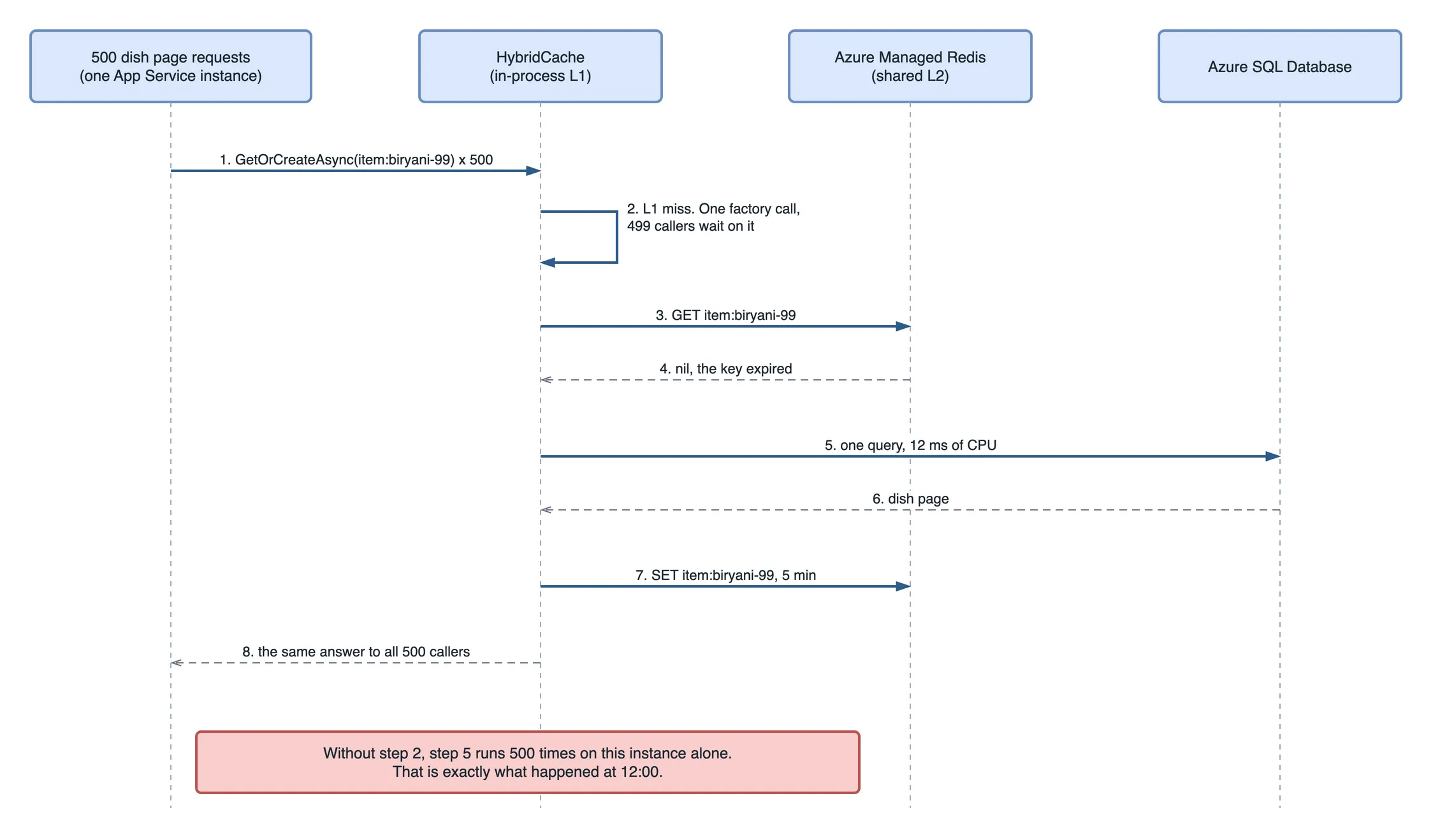 UML sequence diagram with four lifelines: 500 dish page requests on one App Service instance, HybridCache as the in-process L1, Azure Managed Redis as the shared L2, and Azure SQL Database. Step 1, the requests call GetOrCreateAsync for item:biryani-99 five hundred times. Step 2, HybridCache has an L1 miss, makes one factory call, and 499 callers wait on it. Step 3, it sends GET item:biryani-99 to Redis. Step 4, Redis returns nil because the key expired. Step 5, one query costing 12 ms of CPU goes to Azure SQL. Step 6, Azure SQL returns the dish page. Step 7, HybridCache sets the key in Redis for five minutes. Step 8, the same answer returns to all 500 callers. A red note says that without step 2, step 5 runs 500 times on this instance alone, which is exactly what happened at 12:00.