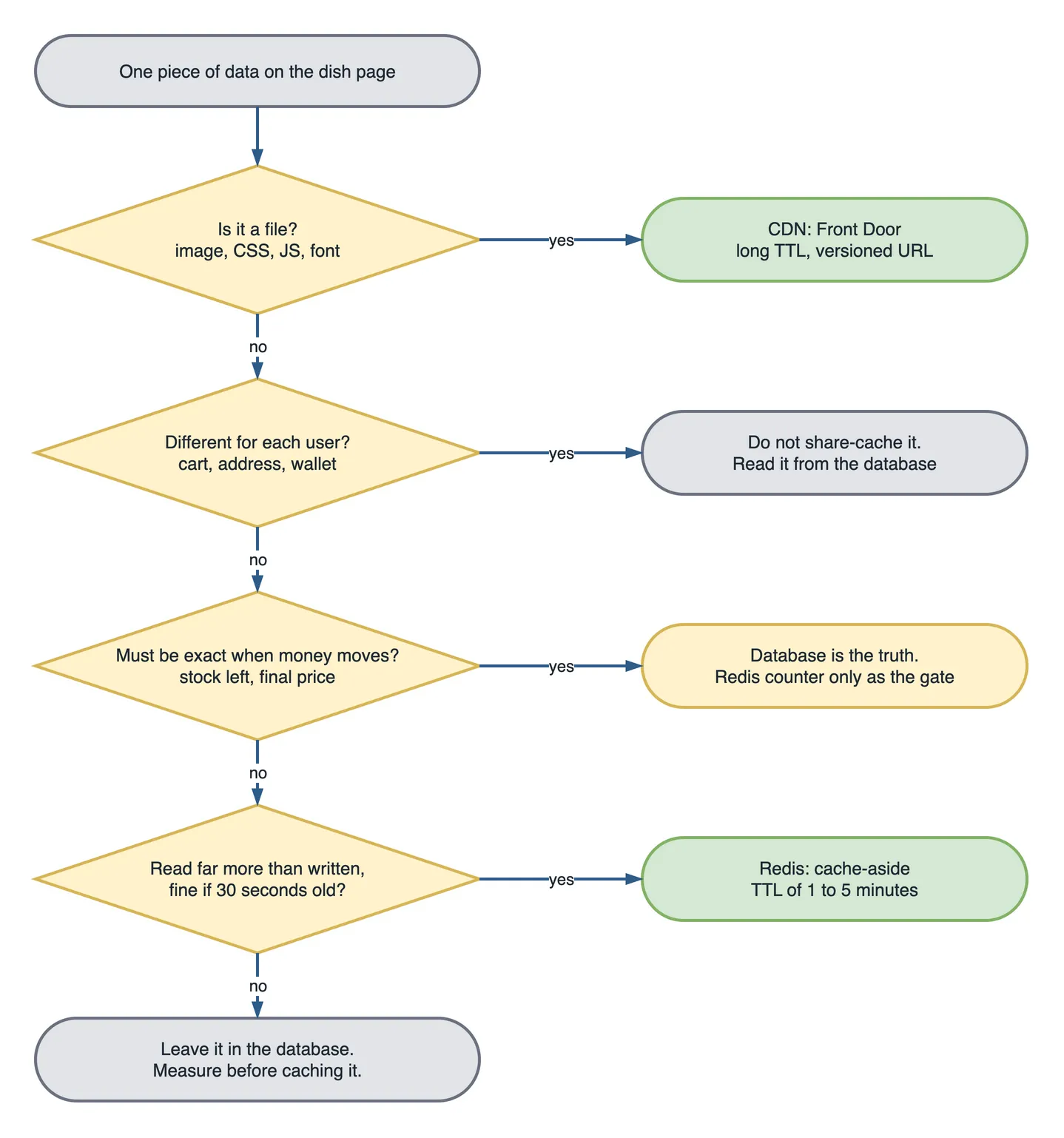 Flowchart that starts with one piece of data on the dish page and asks four questions in order. First, is it a file such as an image, CSS, JS or font? Yes leads to CDN: Front Door, long TTL, versioned URL. Second, is it different for each user, like a cart, address or wallet? Yes leads to "Do not share-cache it. Read it from the database." Third, must it be exact when money moves, like stock left or the final price? Yes leads to "Database is the truth. Redis counter only as the gate." Fourth, is it read far more than written and fine if 30 seconds old? Yes leads to Redis cache-aside with a TTL of 1 to 5 minutes. A final no leads to "Leave it in the database. Measure before caching it."