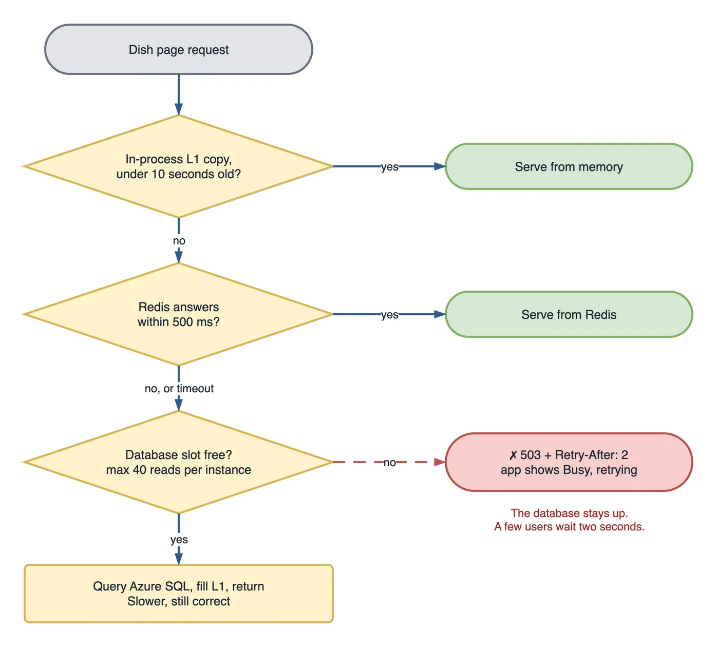 Flowchart for a dish page request when Redis may be unavailable. First decision: an in-process L1 copy under 10 seconds old? Yes serves from memory. No leads to the second decision: does Redis answer within 500 ms? Yes serves from Redis. No, or a timeout, leads to the third decision: is a database slot free, with a maximum of 40 reads per instance? Yes queries Azure SQL, fills L1 and returns, slower but still correct. No, drawn as a red dashed branch, returns 503 with Retry-After of 2 seconds and the app shows "Busy, retrying", with a note that the database stays up and a few users wait two seconds.