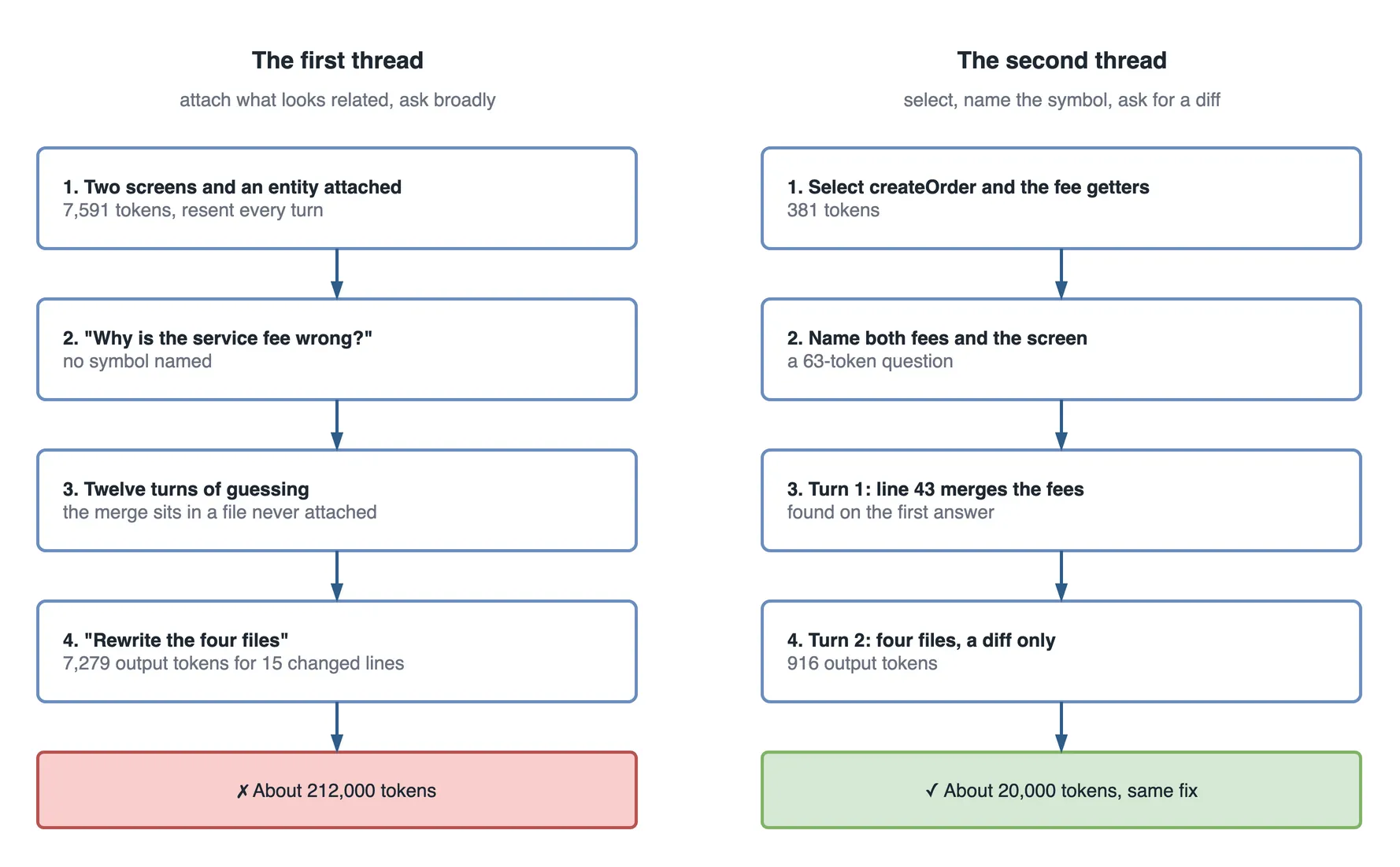 Two columns comparing the same question asked twice. The first thread: two screens and an entity attached at 7,591 tokens resent every turn, the question "Why is the service fee wrong?" with no symbol named, twelve turns of guessing because the merge sits in a file never attached, and "Rewrite the four files" returning 7,279 output tokens for 15 changed lines, ending in a red box reading about 212,000 tokens. The second thread: select createOrder and the fee getters at 381 tokens, name both fees and the screen in a 63-token question, turn 1 finds that line 43 merges the fees, turn 2 attaches four files and asks for a diff only at 916 output tokens, ending in a green box reading about 20,000 tokens, same fix.