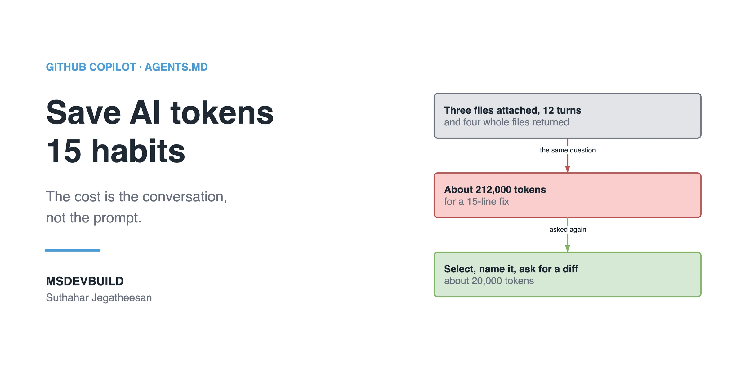Article banner. On the left, the eyebrow "GitHub Copilot, AGENTS.md" above the title "Save AI tokens, 15 habits" and the line "The cost is the conversation, not the prompt.", with the MSDEVBUILD wordmark and the author name below. On the right, three stacked boxes joined by arrows: a grey box reading "Three files attached, 12 turns, and four whole files returned", an arrow labelled "the same question" to a red box reading "About 212,000 tokens for a 15-line fix", and an arrow labelled "asked again" to a green box reading "Select, name it, ask for a diff, about 20,000 tokens".