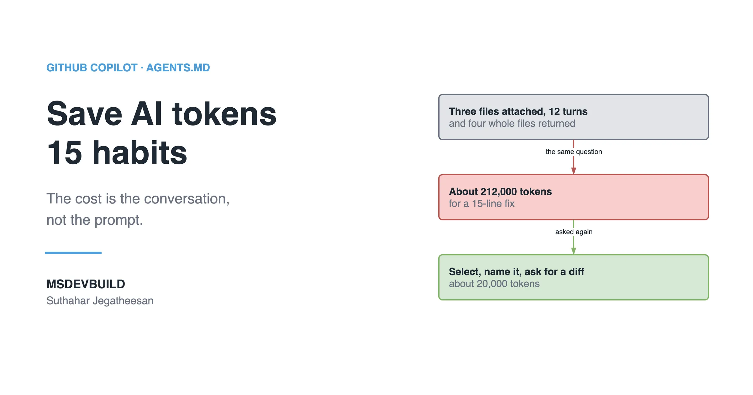 Article banner. On the left, the eyebrow "GitHub Copilot, AGENTS.md" above the title "Save AI tokens, 15 habits" and the line "The cost is the conversation, not the prompt.", with the MSDEVBUILD wordmark and the author name below. On the right, three stacked boxes joined by arrows: a grey box reading "Three files attached, 12 turns, and four whole files returned", an arrow labelled "the same question" to a red box reading "About 212,000 tokens for a 15-line fix", and an arrow labelled "asked again" to a green box reading "Select, name it, ask for a diff, about 20,000 tokens".