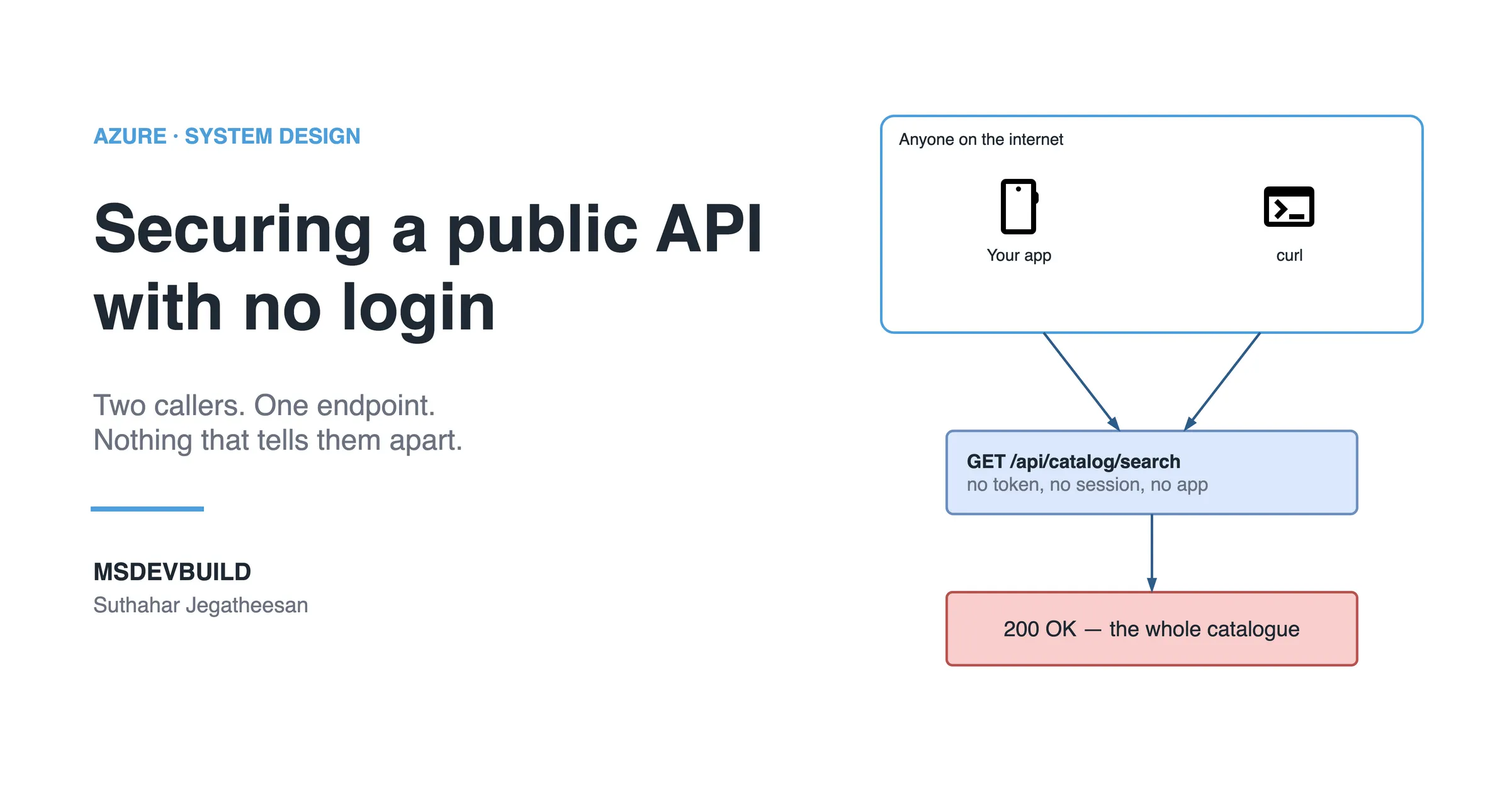 Article banner. On the left, the eyebrow "Azure, system design" above the title "Securing a public API with no login" and the line "Two callers. One endpoint. Nothing that tells them apart.", with the MSDEVBUILD wordmark and the author name below. On the right, a small diagram: a phone labelled "Your app" and a terminal labelled "curl" sit inside one frame marked "Anyone on the internet", both arrows converging on a box reading "GET /api/catalog/search, no token, no session, no app", which leads to a red box reading "200 OK, the whole catalogue".