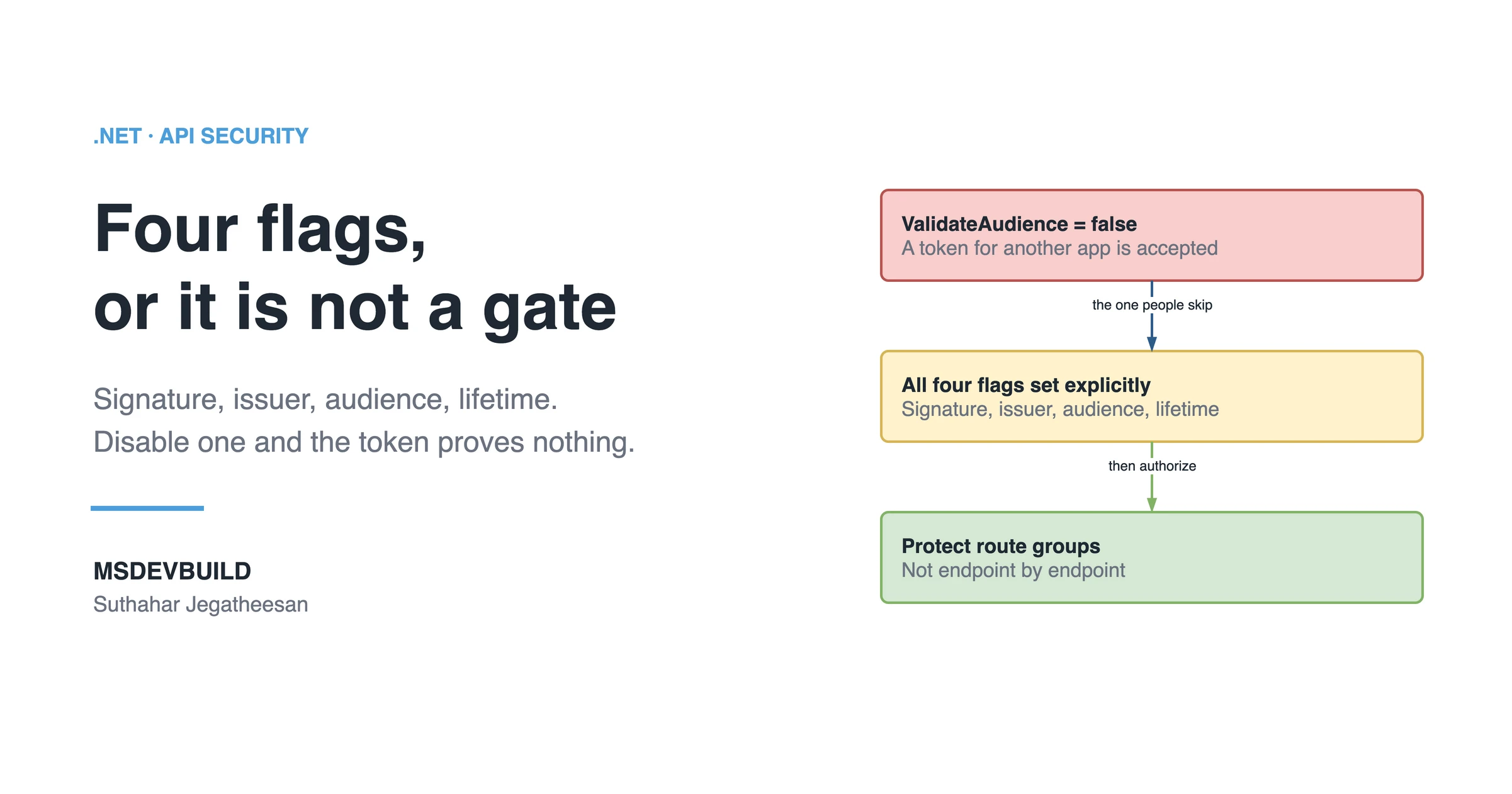 Share banner headed .NET · API SECURITY with the title "Four flags, or it is not a gate" and the line "Signature, issuer, audience, lifetime. Disable one and the token proves nothing." above the MSDEVBUILD wordmark and the author name. On the right, a three-step chain: a bad box reading "ValidateAudience = false", a token for another app is accepted; then a warn box reading "All four flags set explicitly", signature, issuer, audience, lifetime; then a good box reading "Protect route groups", not endpoint by endpoint.