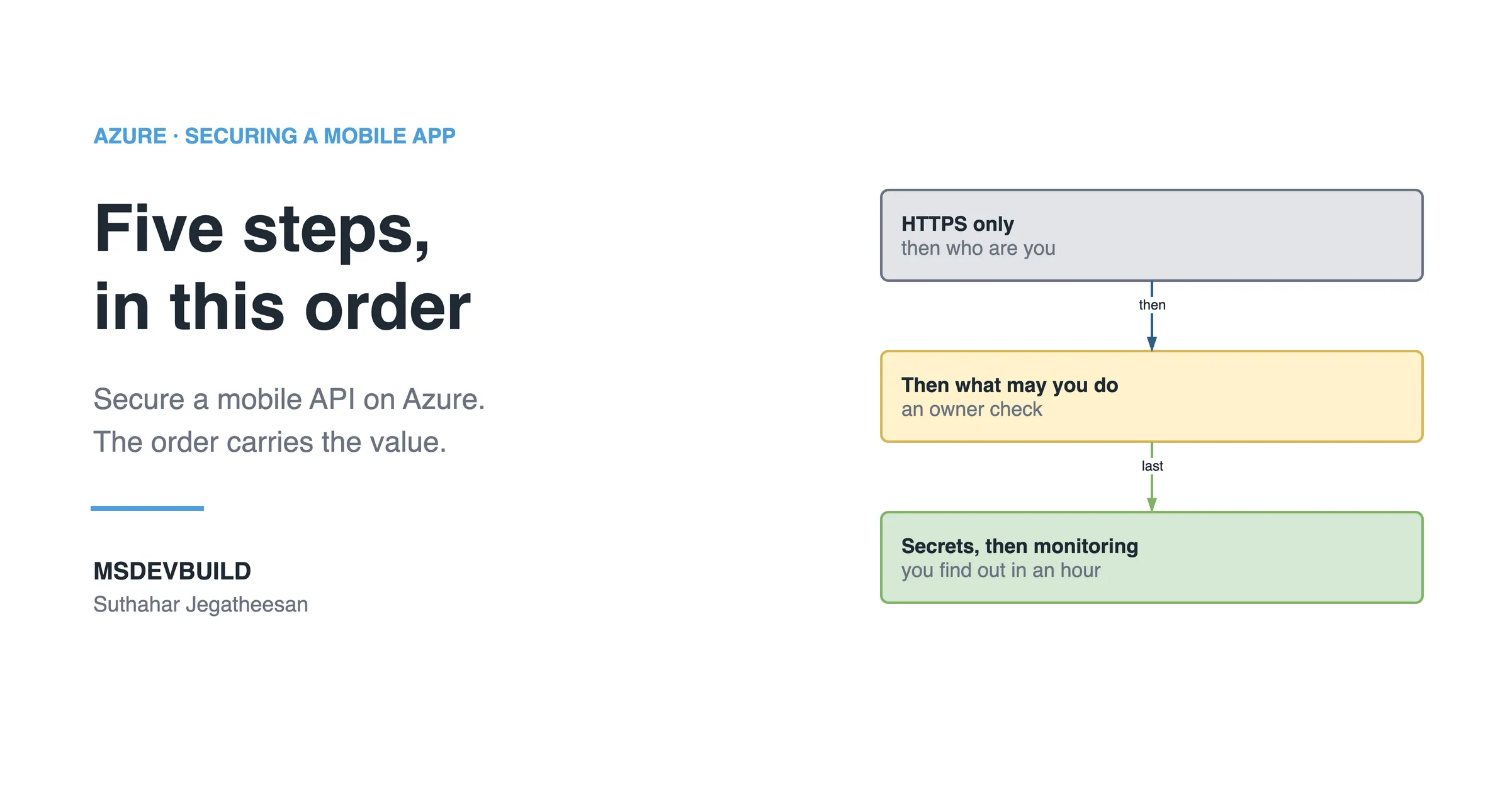 Article banner. On the left, the eyebrow "Azure, Securing a Mobile App" above the title "Five steps, in this order" and the line "Secure a mobile API on Azure. The order carries the value.", with the MSDEVBUILD wordmark and the author name below. On the right, three stacked boxes joined by arrows: a grey box reading "HTTPS only, then who are you", an arrow labelled "then" to an amber box reading "Then what may you do, an owner check", and an arrow labelled "last" to a green box reading "Secrets, then monitoring, you find out in an hour".