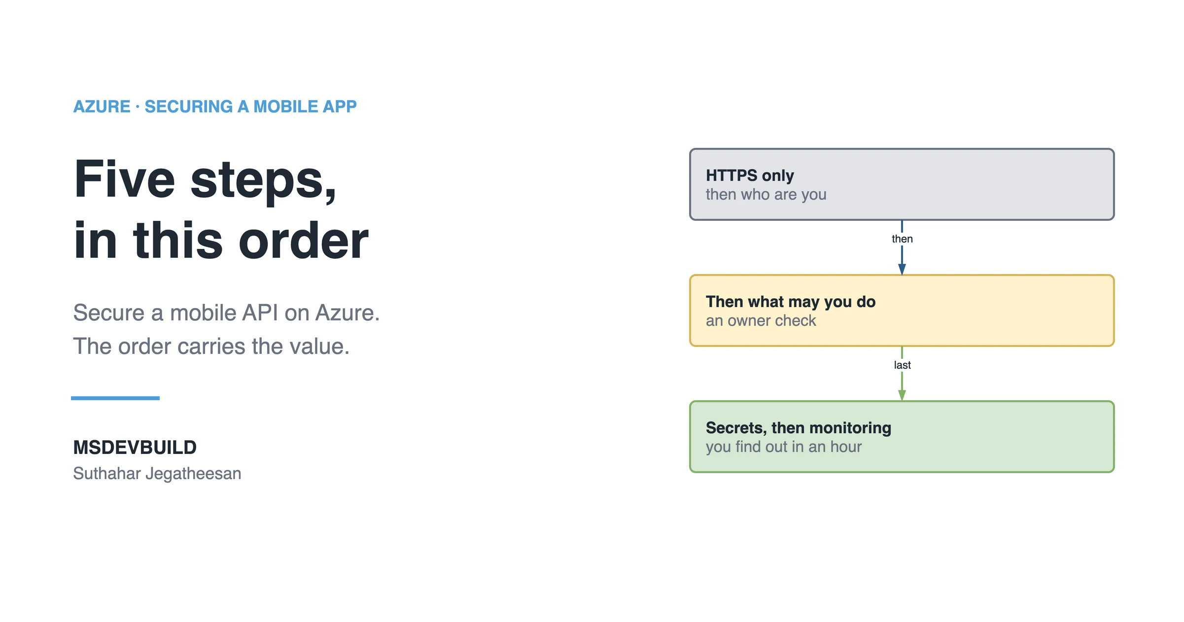 Article banner. On the left, the eyebrow "Azure, Securing a Mobile App" above the title "Five steps, in this order" and the line "Secure a mobile API on Azure. The order carries the value.", with the MSDEVBUILD wordmark and the author name below. On the right, three stacked boxes joined by arrows: a grey box reading "HTTPS only, then who are you", an arrow labelled "then" to an amber box reading "Then what may you do, an owner check", and an arrow labelled "last" to a green box reading "Secrets, then monitoring, you find out in an hour".