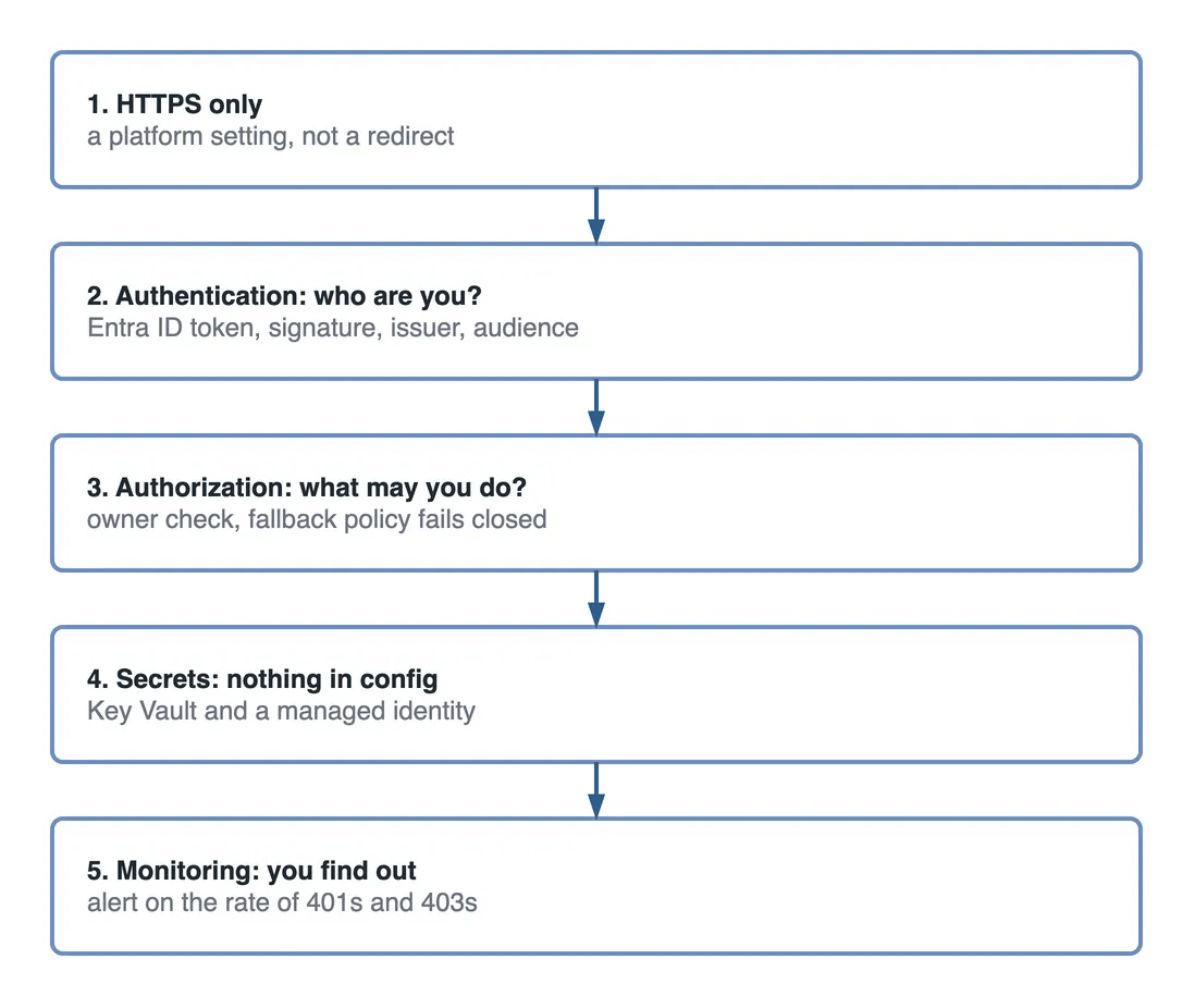 Step flow of five steps. One, HTTPS only, as a platform setting rather than a redirect. Two, authentication, who are you: an Entra ID token with signature, issuer and audience checked. Three, authorization, what may you do: an owner check, with a fallback policy that fails closed. Four, secrets, nothing in config: Key Vault and a managed identity. Five, monitoring, you find out: alert on the rate of 401s and 403s.