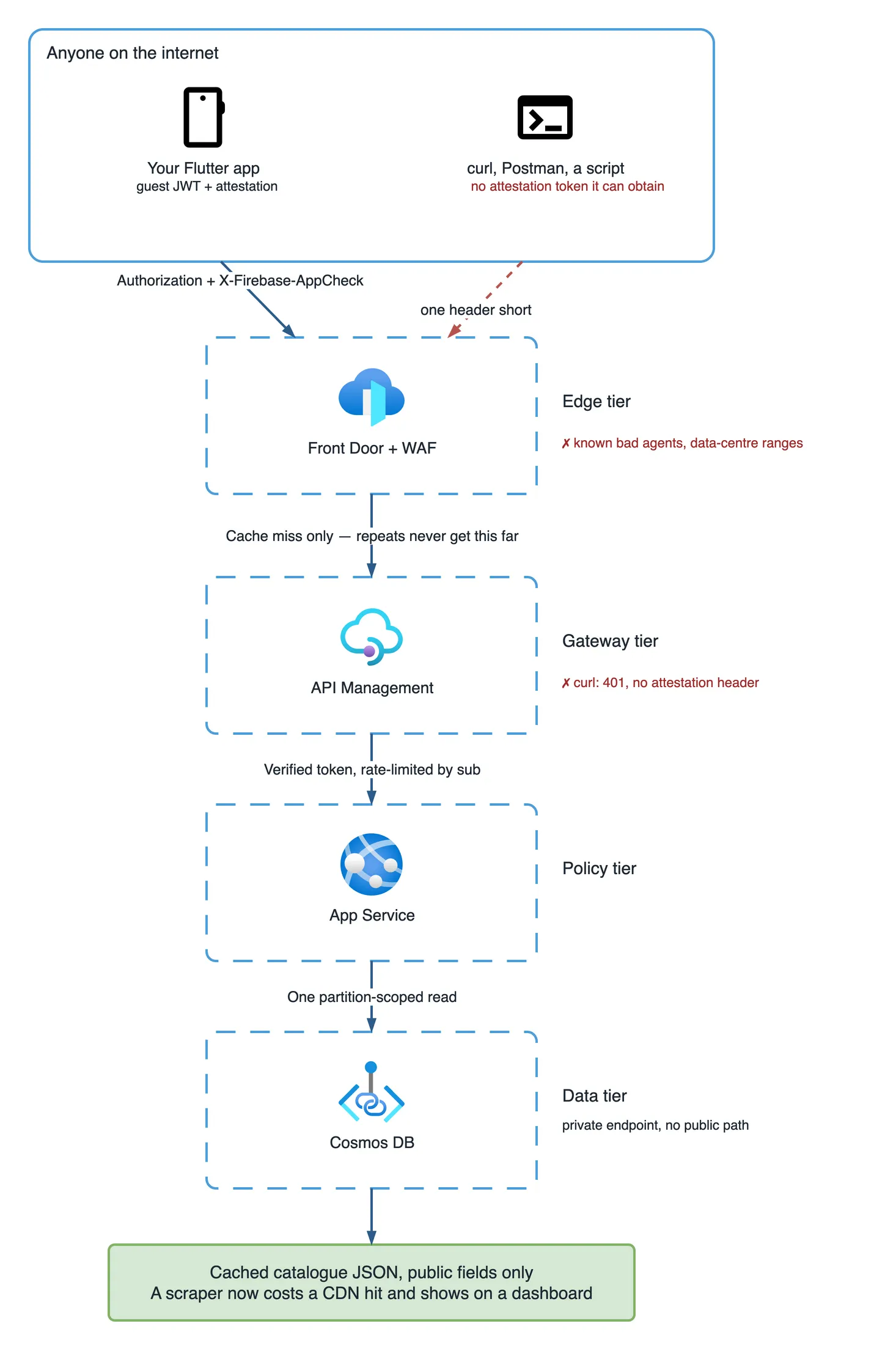Architecture diagram: the Flutter app sends a guest JWT plus an attestation header and passes; curl has no attestation token and its arrow is drawn in red. The request crosses an edge tier of Front Door and WAF, a gateway tier of API Management that returns 401 to curl, a policy tier on App Service, and a data tier where Cosmos DB sits behind a private endpoint. The result, in green, is cached catalogue JSON with public fields only.