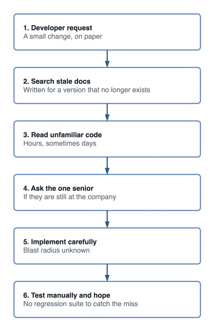 Step flow of one developer carrying a whole legacy change: a developer request, searching stale docs written for a version that no longer exists, reading unfamiliar code for hours, asking the one senior if they are still at the company, implementing carefully with an unknown blast radius, and testing manually and hoping because there is no regression suite.