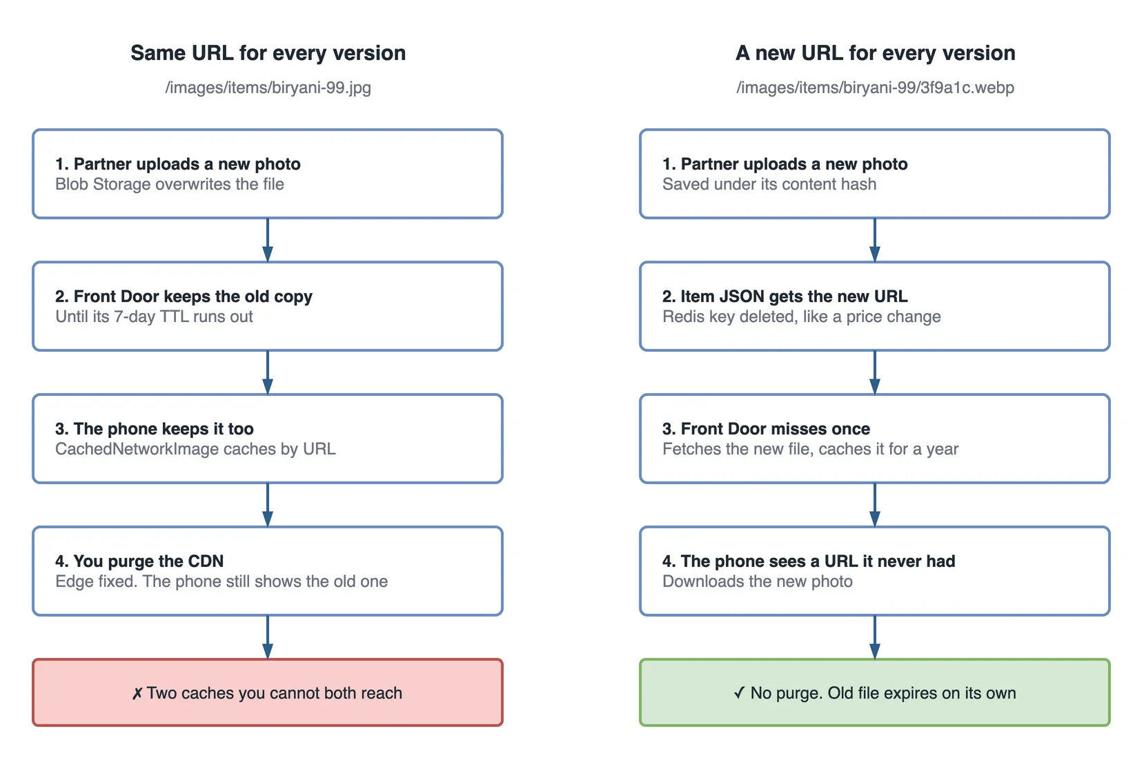 Two step flows side by side. On the left, "Same URL for every version", /images/items/biryani-99.jpg: the partner uploads a new photo and Blob Storage overwrites the file; Front Door keeps the old copy until its 7-day TTL runs out; the phone keeps it too because CachedNetworkImage caches by URL; you purge the CDN, which fixes the edge while the phone still shows the old one. The red outcome: two caches you cannot both reach. On the right, "A new URL for every version", /images/items/biryani-99/3f9a1c.webp: the partner uploads a new photo, saved under its content hash; the item JSON gets the new URL and the Redis key is deleted, like a price change; Front Door misses once, fetches the new file and caches it for a year; the phone sees a URL it never had and downloads the new photo. The green outcome: no purge, and the old file expires on its own.