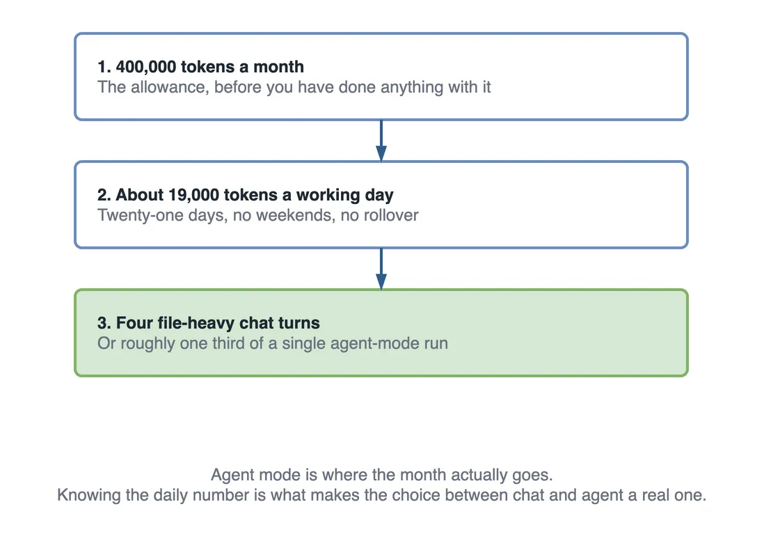 Step flow dividing a token allowance. Four hundred thousand tokens a month becomes about nineteen thousand tokens per working day across twenty-one days with no rollover, which is about four file-heavy chat turns or roughly one third of a single agent-mode run.