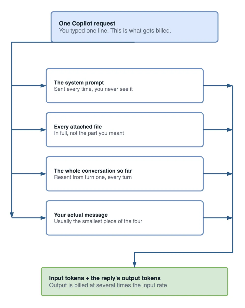 Fan-out diagram of one Copilot request. Four things are counted: the system prompt sent every time and never seen, every attached file in full rather than the part you meant, the whole conversation so far re-sent from turn one, and your actual message which is usually the smallest of the four. All four converge on input tokens plus the reply output tokens, with output billed at several times the input rate.