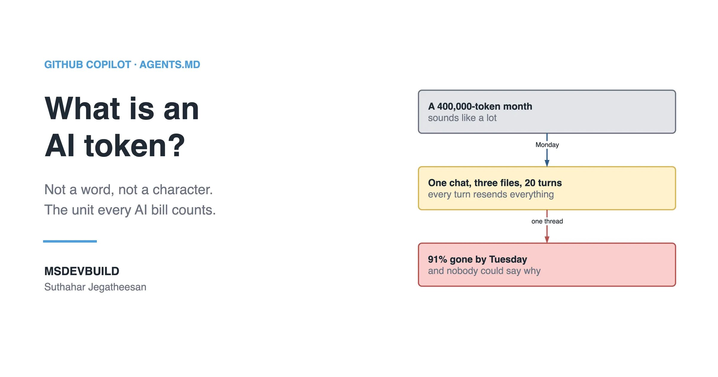 Article banner. On the left, the eyebrow "GitHub Copilot, AGENTS.md" above the title "What is an AI token?" and the line "Not a word, not a character. The unit every AI bill counts.", with the MSDEVBUILD wordmark and the author name below. On the right, three stacked boxes joined by arrows: a grey box reading "A 400,000-token month, sounds like a lot", an arrow labelled "Monday" to an amber box reading "One chat, three files, 20 turns, every turn resends everything", and an arrow labelled "one thread" to a red box reading "91% gone by Tuesday, and nobody could say why".