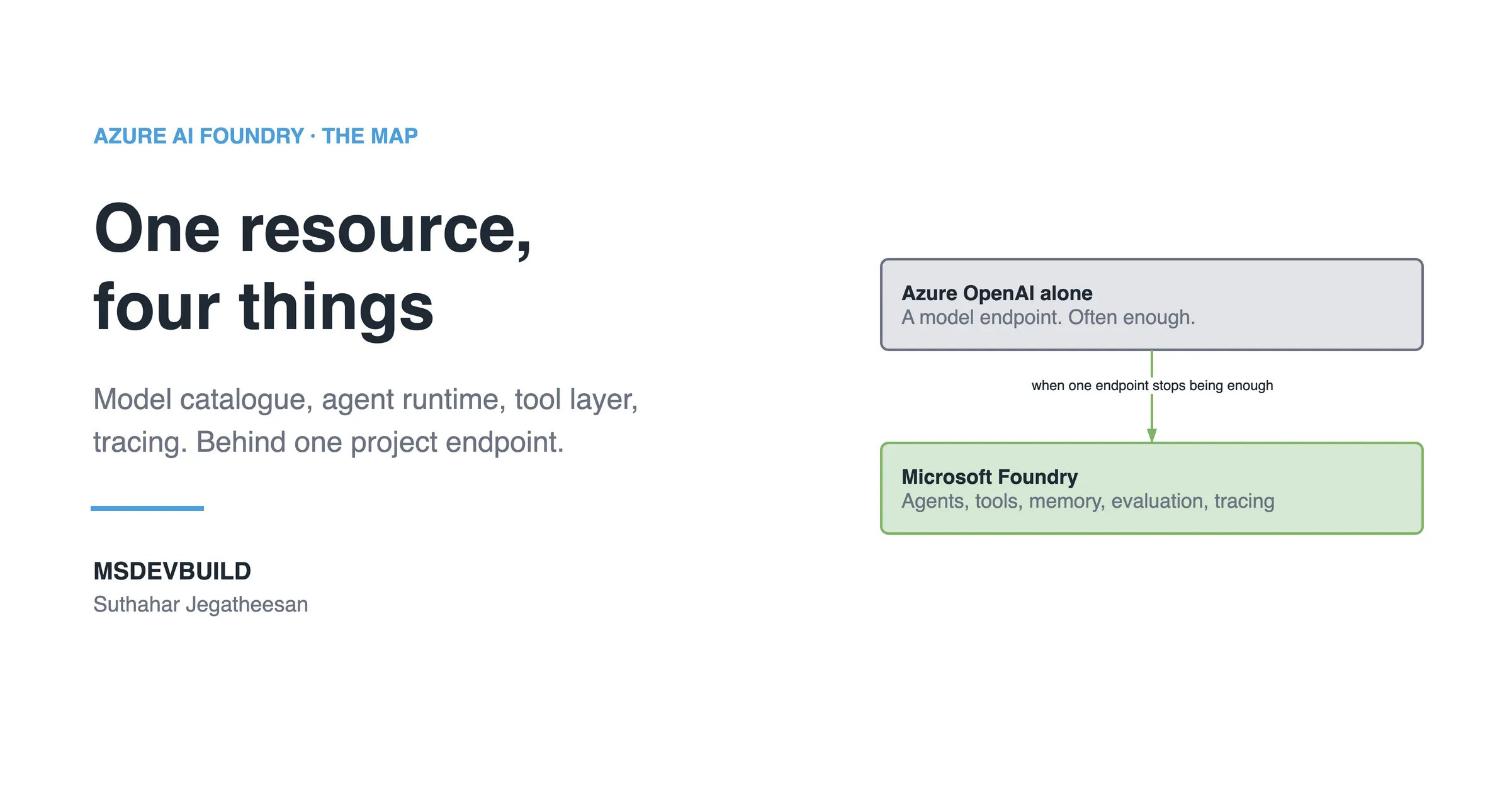 Share banner headed AZURE AI FOUNDRY · THE MAP with the title "One resource, four things" and the line "Model catalogue, agent runtime, tool layer, tracing. Behind one project endpoint." above the MSDEVBUILD wordmark and the author name. On the right, a three-step chain: a plain box reading "Azure OpenAI alone", a model endpoint. often enough.; then a good box reading "Microsoft Foundry", agents, tools, memory, evaluation, tracing.