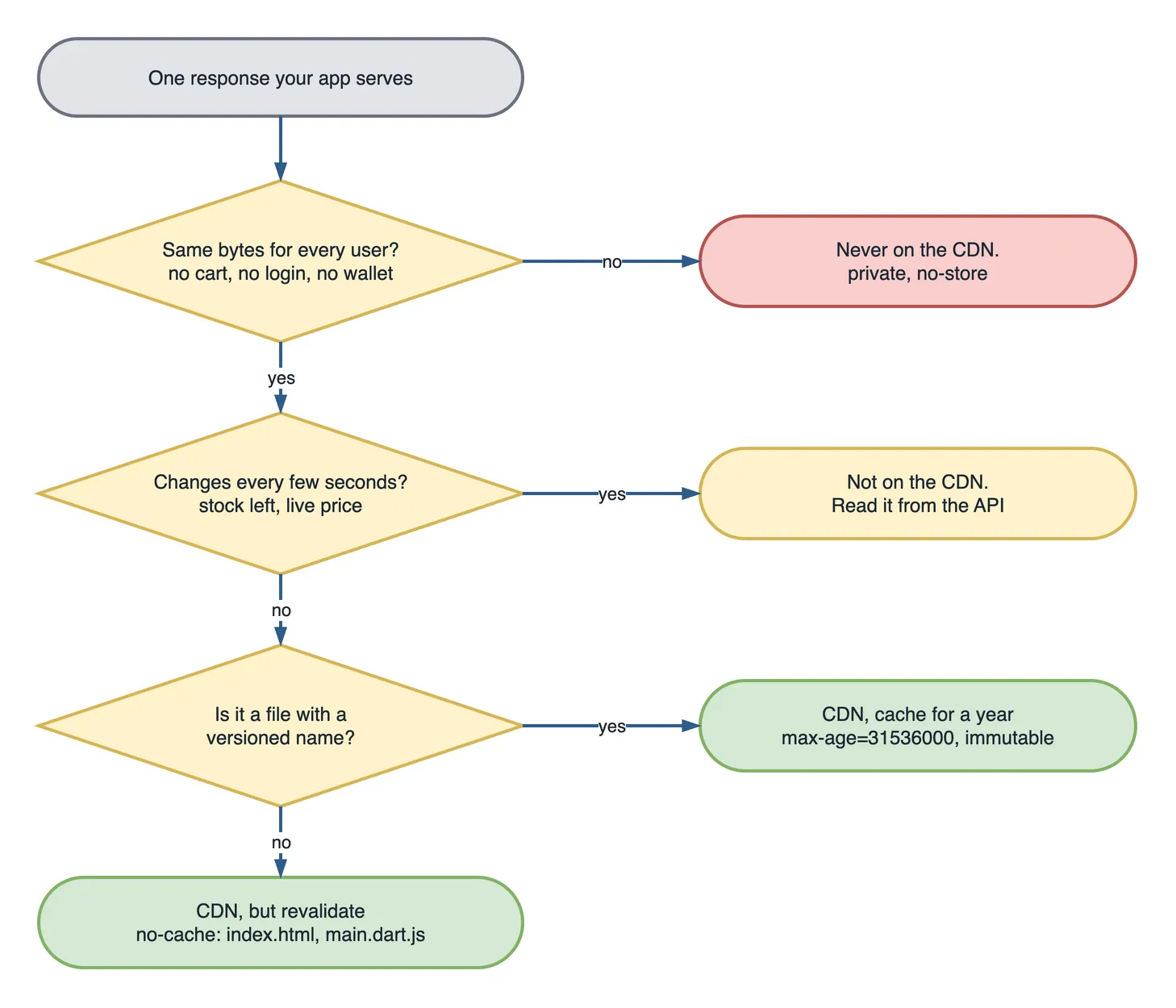 Flowchart that starts with one response your app serves and asks three questions in order. First, is it the same bytes for every user, with no cart, login or wallet? No leads to a red box: never on the CDN, private, no-store. Yes continues to the second question: does it change every few seconds, like stock left or a live price? Yes leads to an amber box: not on the CDN, read it from the API. No continues to the third question: is it a file with a versioned name? Yes leads to a green box: CDN, cache for a year, max-age=31536000, immutable. No leads to a green box: CDN, but revalidate with no-cache, for files like index.html and main.dart.js.