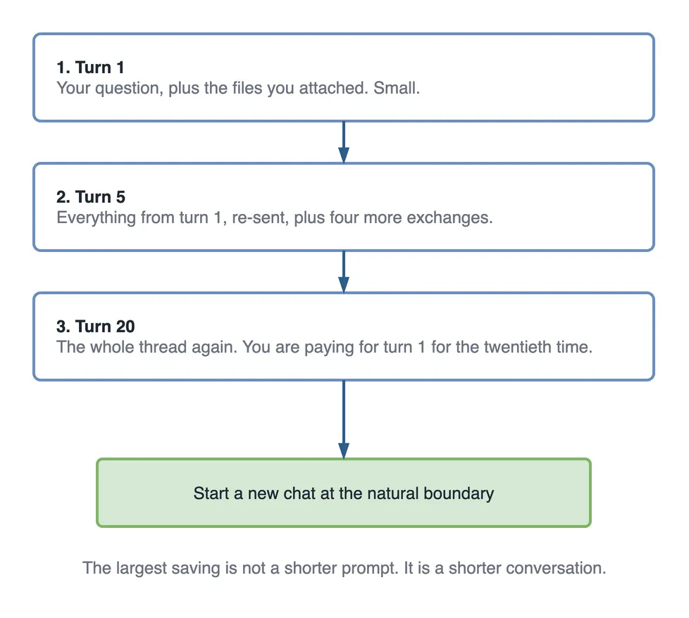 Step flow showing conversation cost growing. Turn one is your question plus attached files, and is small. Turn five re-sends everything from turn one plus four more exchanges. Turn twenty re-sends the whole thread again, so you are paying for turn one for the twentieth time. The fix, shown in green, is starting a new chat at the natural boundary.